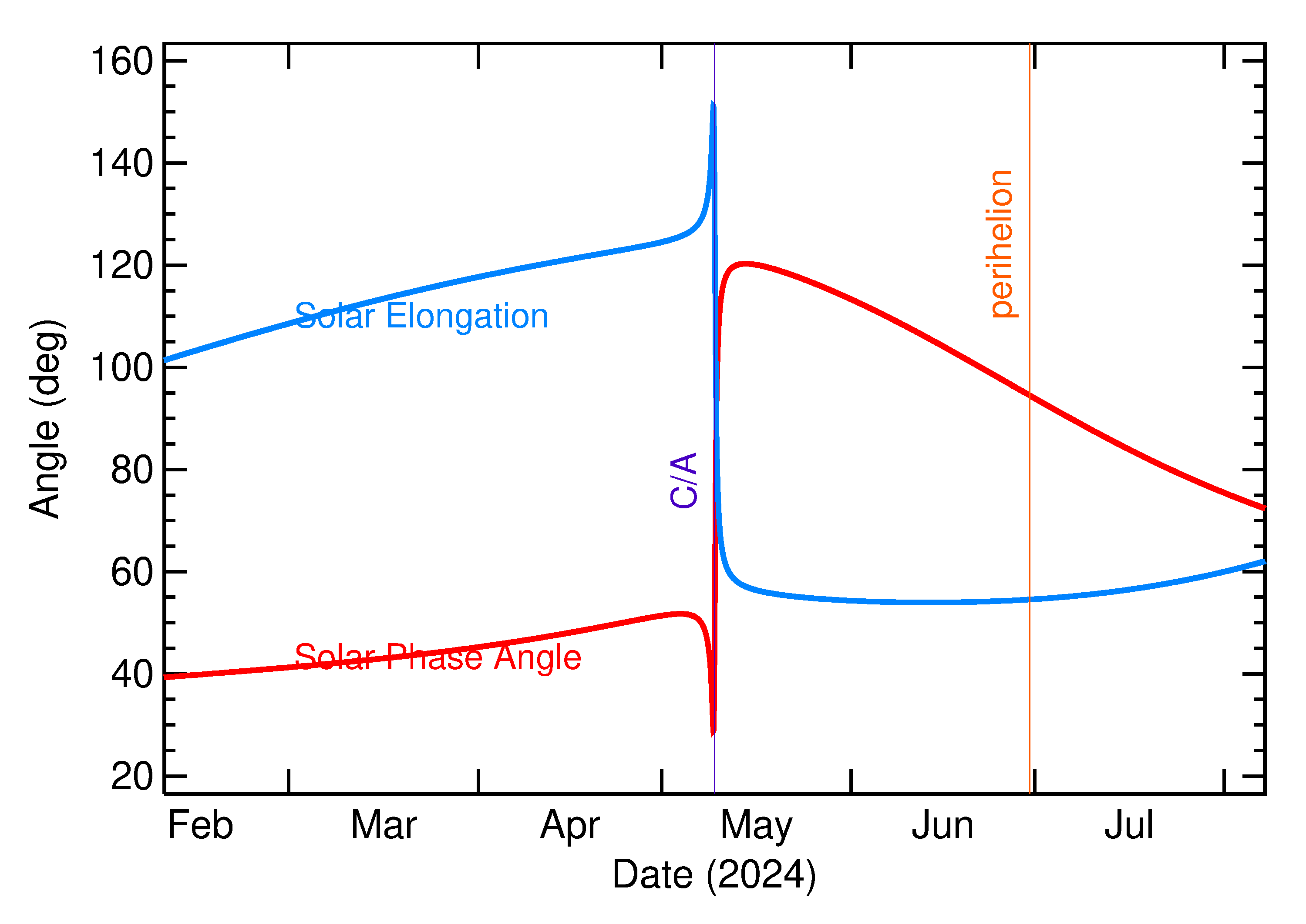 Solar Elongation and Solar Phase Angle of 2024 JL3 in the months around closest approach