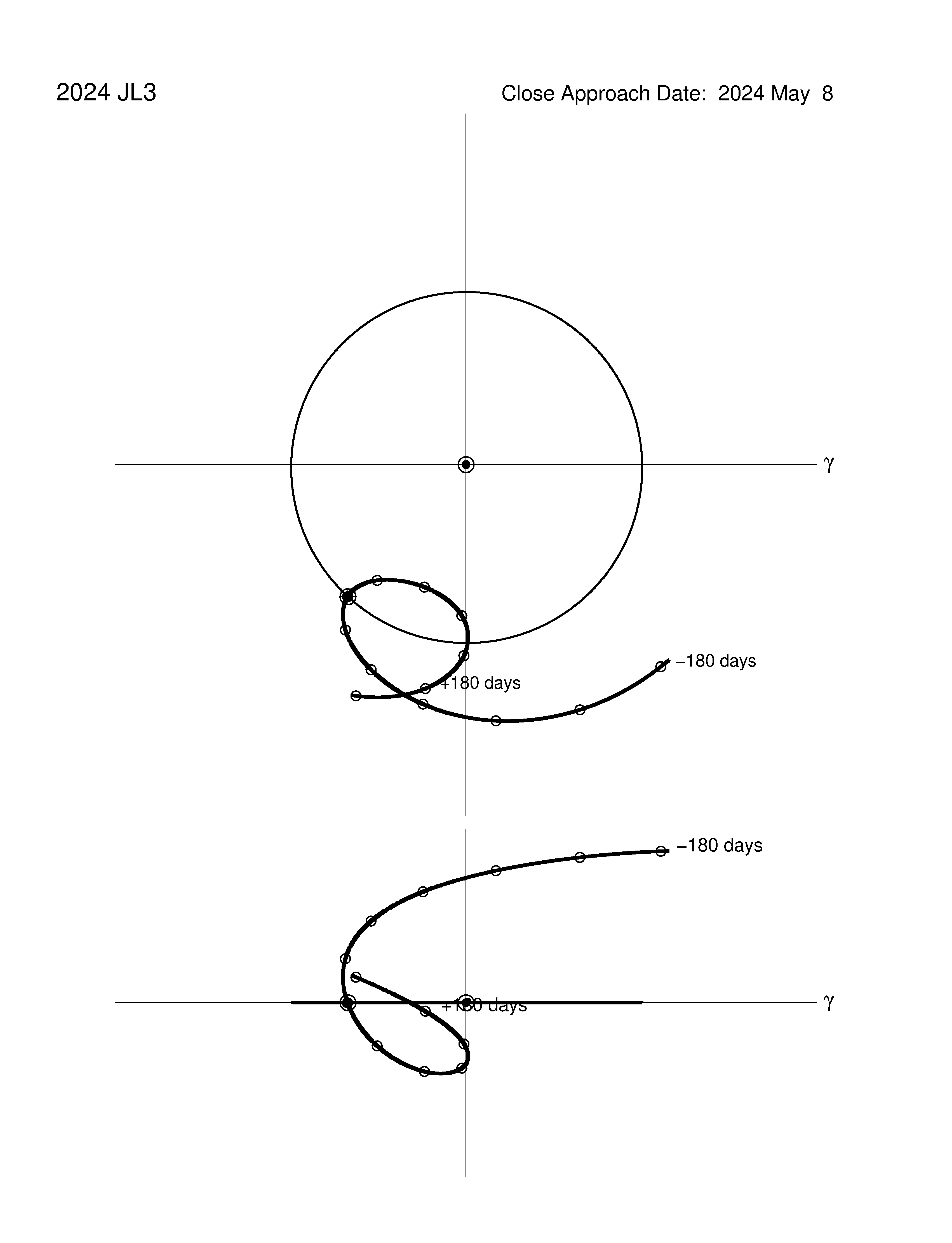 co-rotating orbit plot