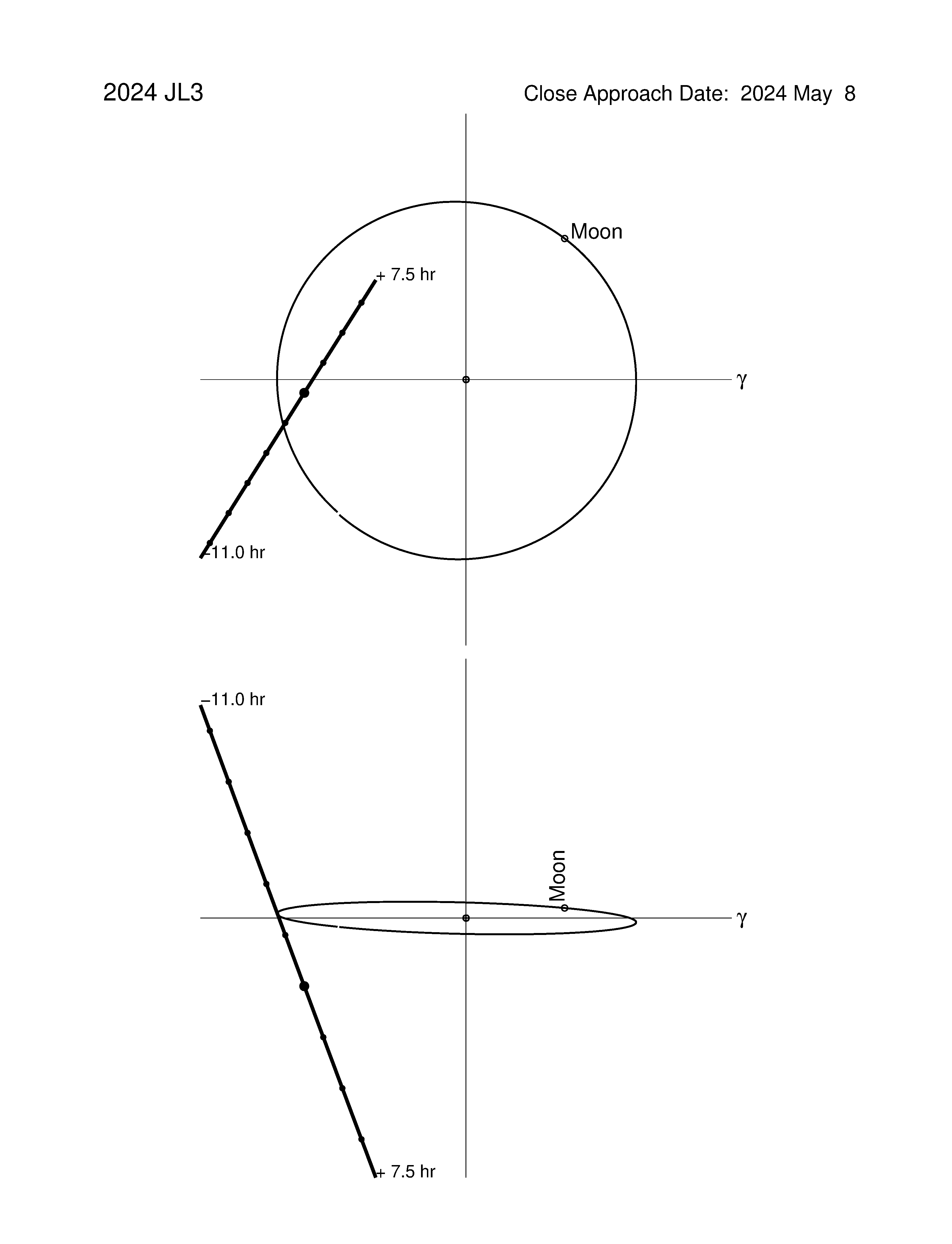 Near-Earth trajectory of 2024 JL3