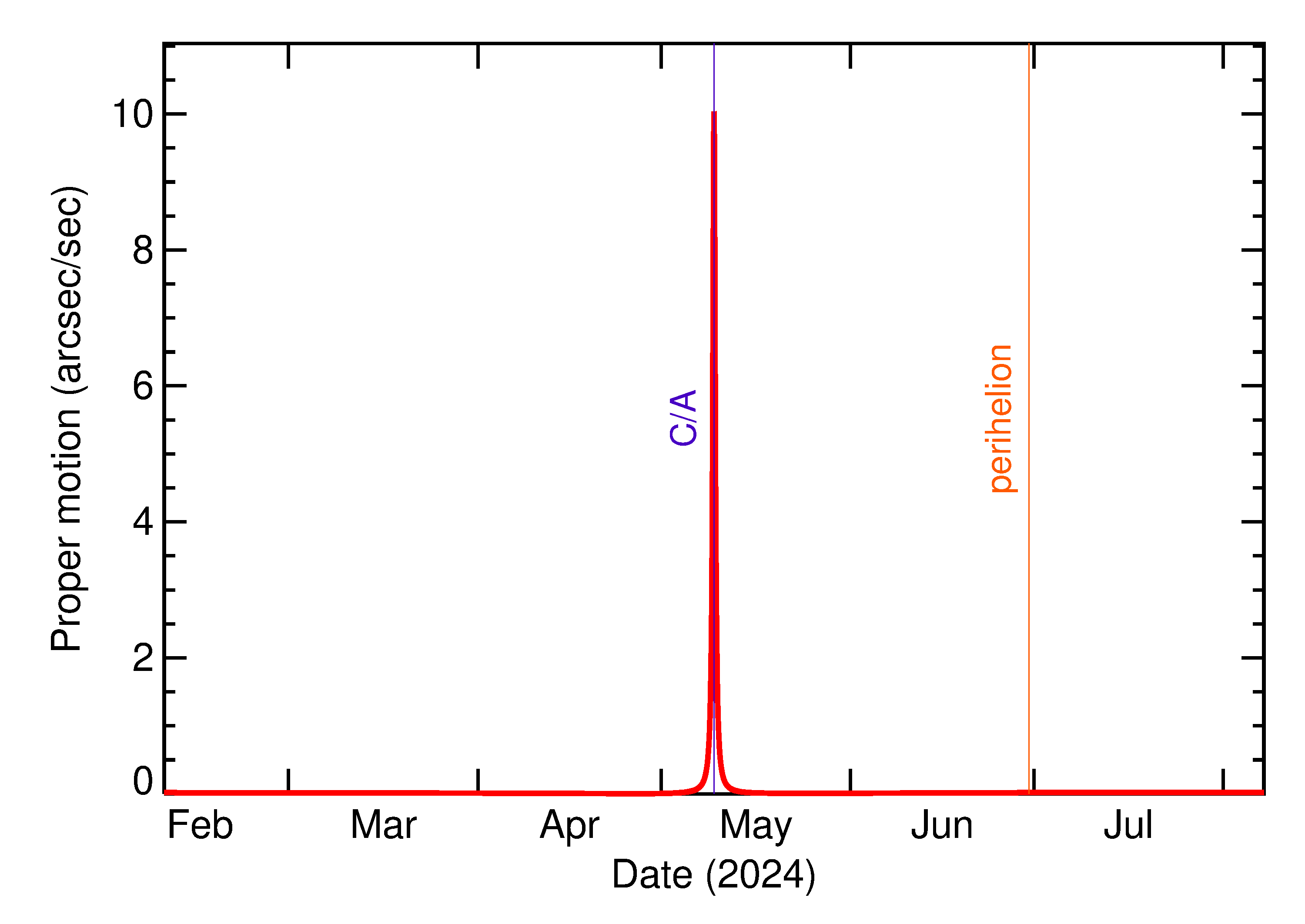 Proper motion rate of 2024 JL3 in the months around closest approach