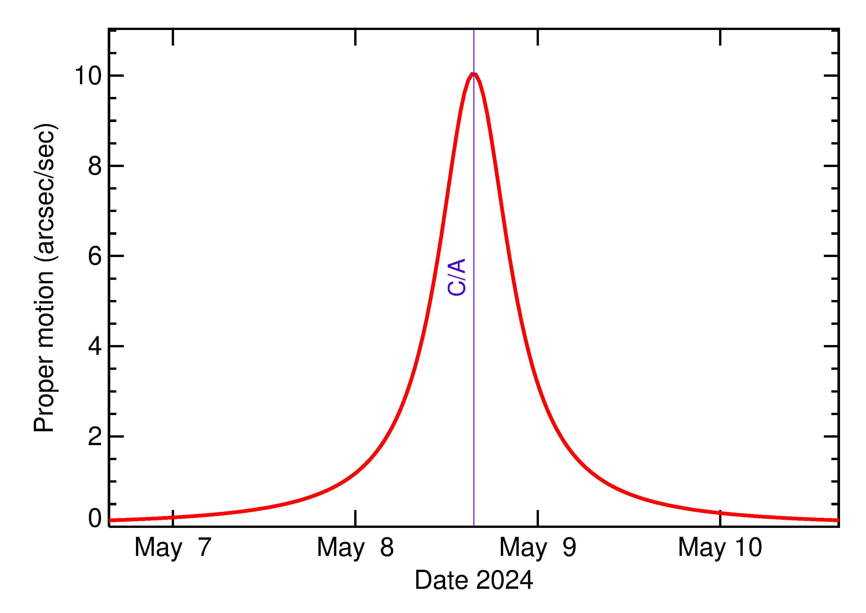 Proper motion rate of 2024 JL3 in the days around closest approach