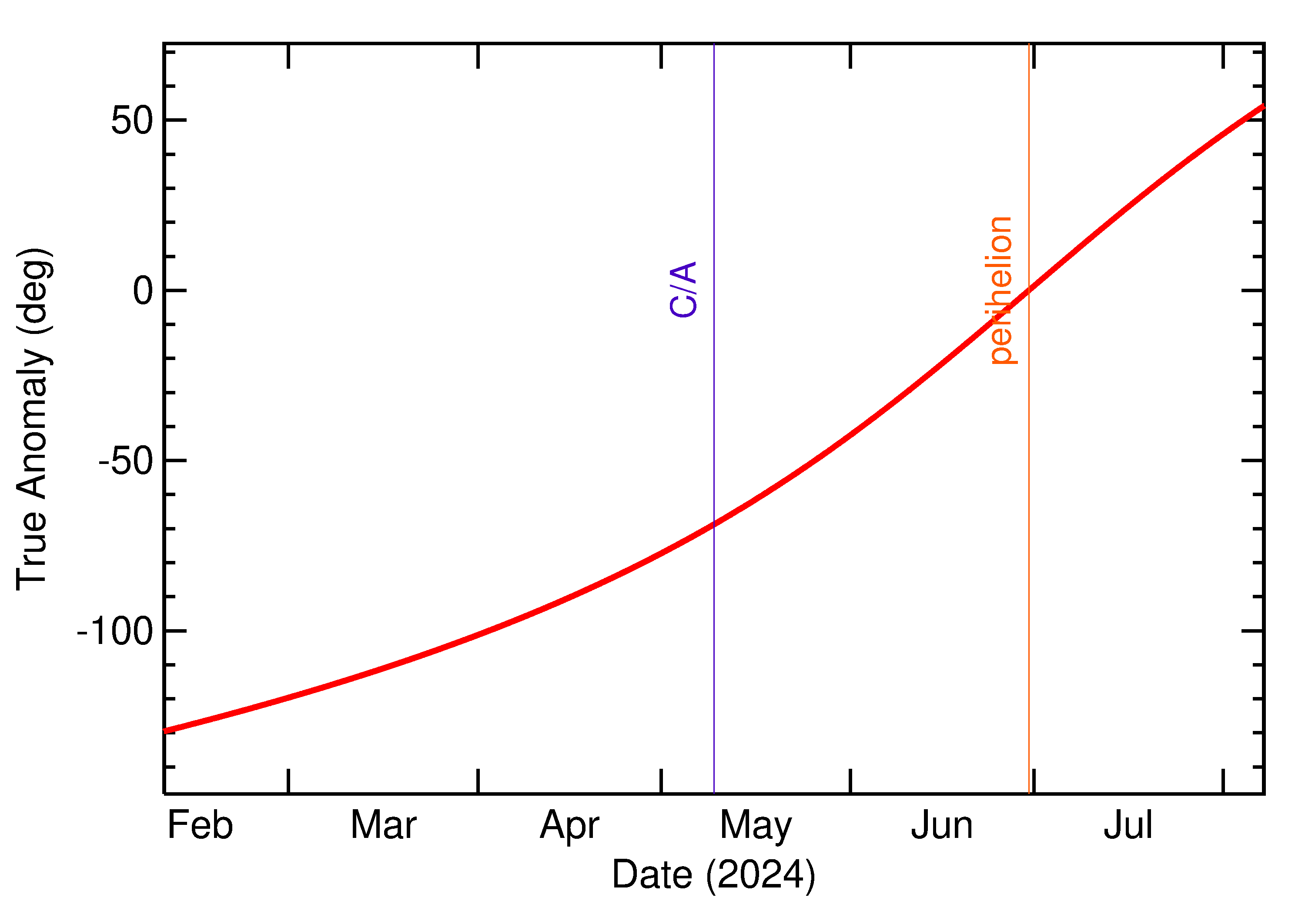 Orbital true anomaly of 2024 JL3 in the months around closest approach