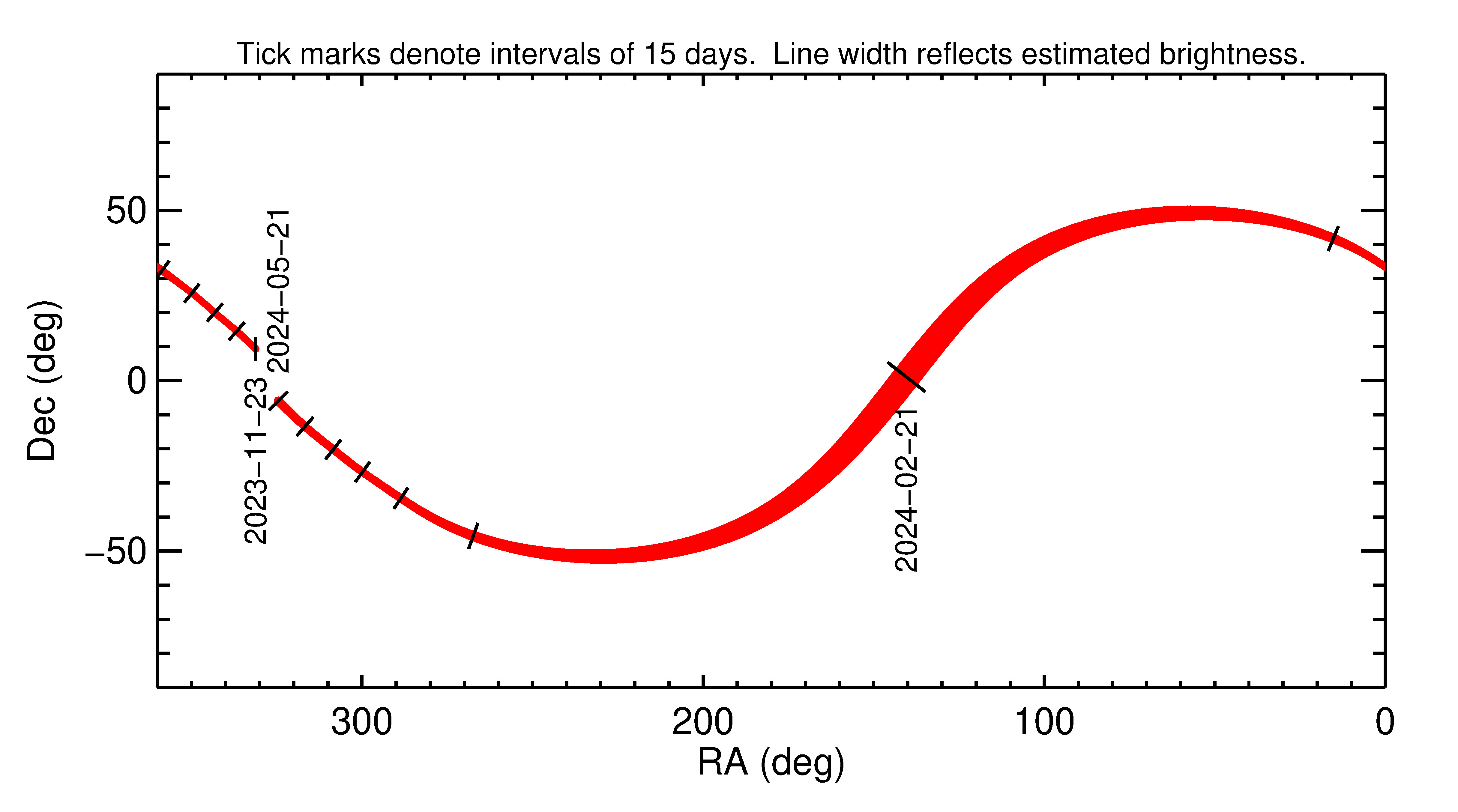 Right ascension and declination of 2024 JV8 in the months around closest approach