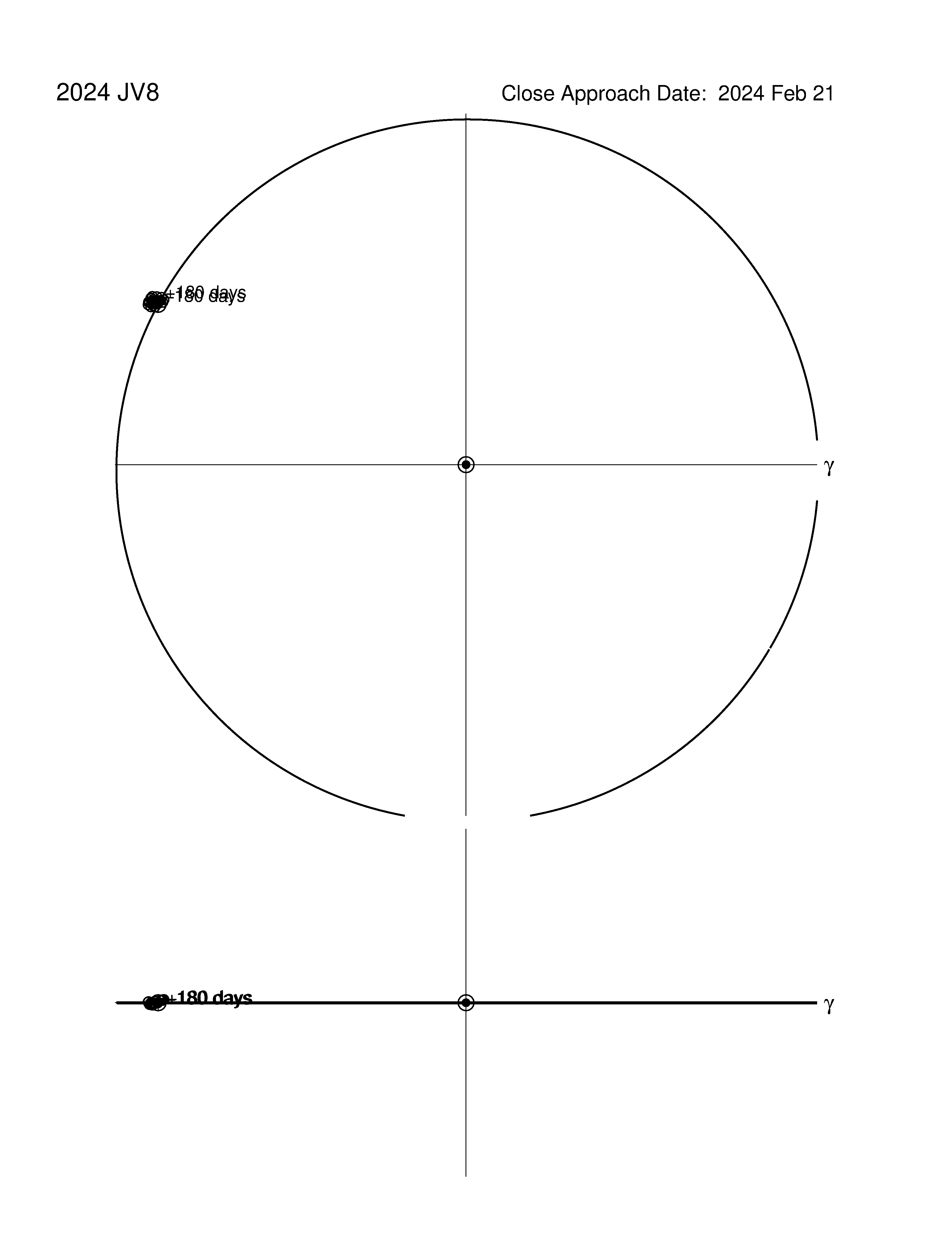 co-rotating orbit plot