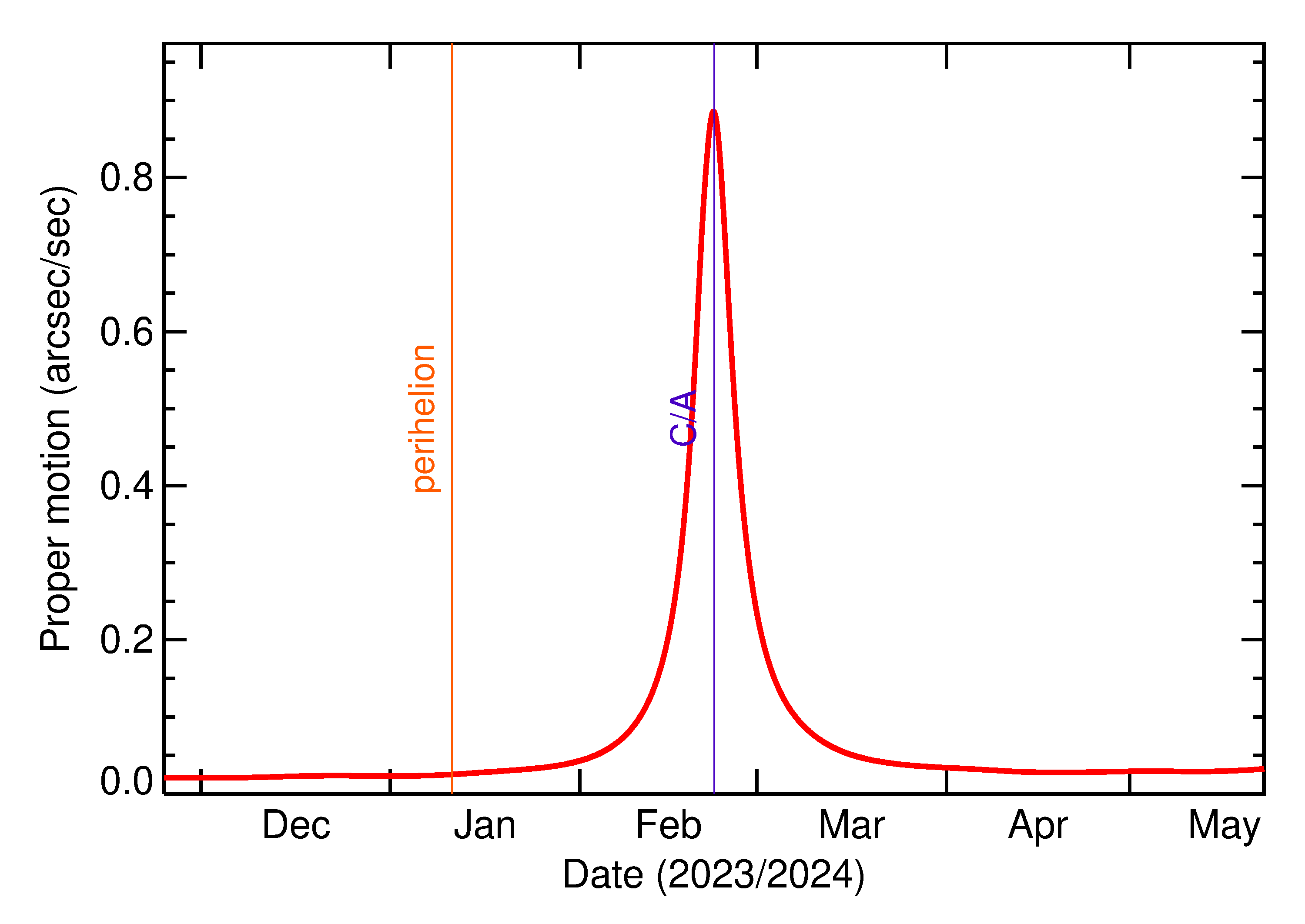 Proper motion rate of 2024 JV8 in the months around closest approach