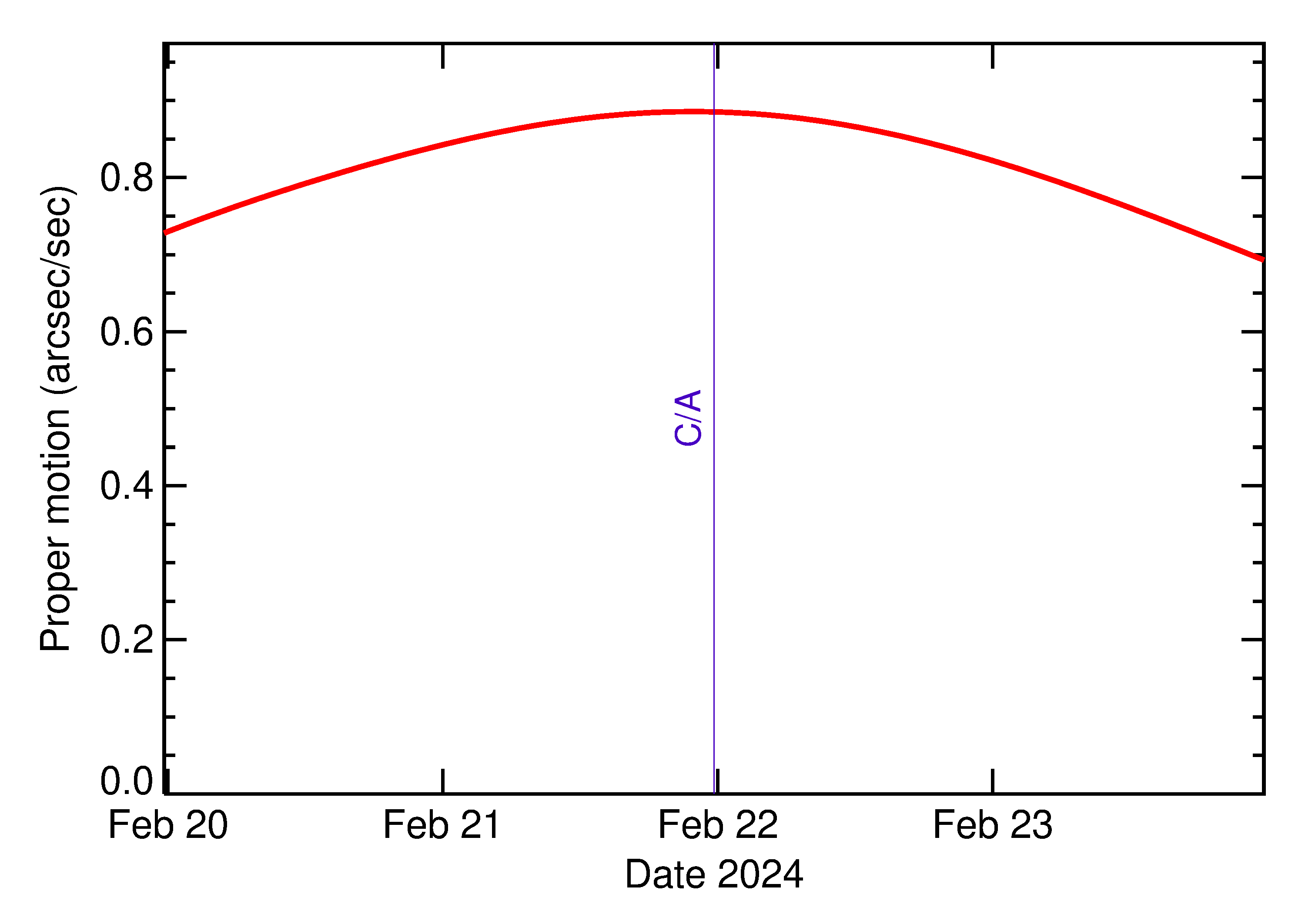 Proper motion rate of 2024 JV8 in the days around closest approach