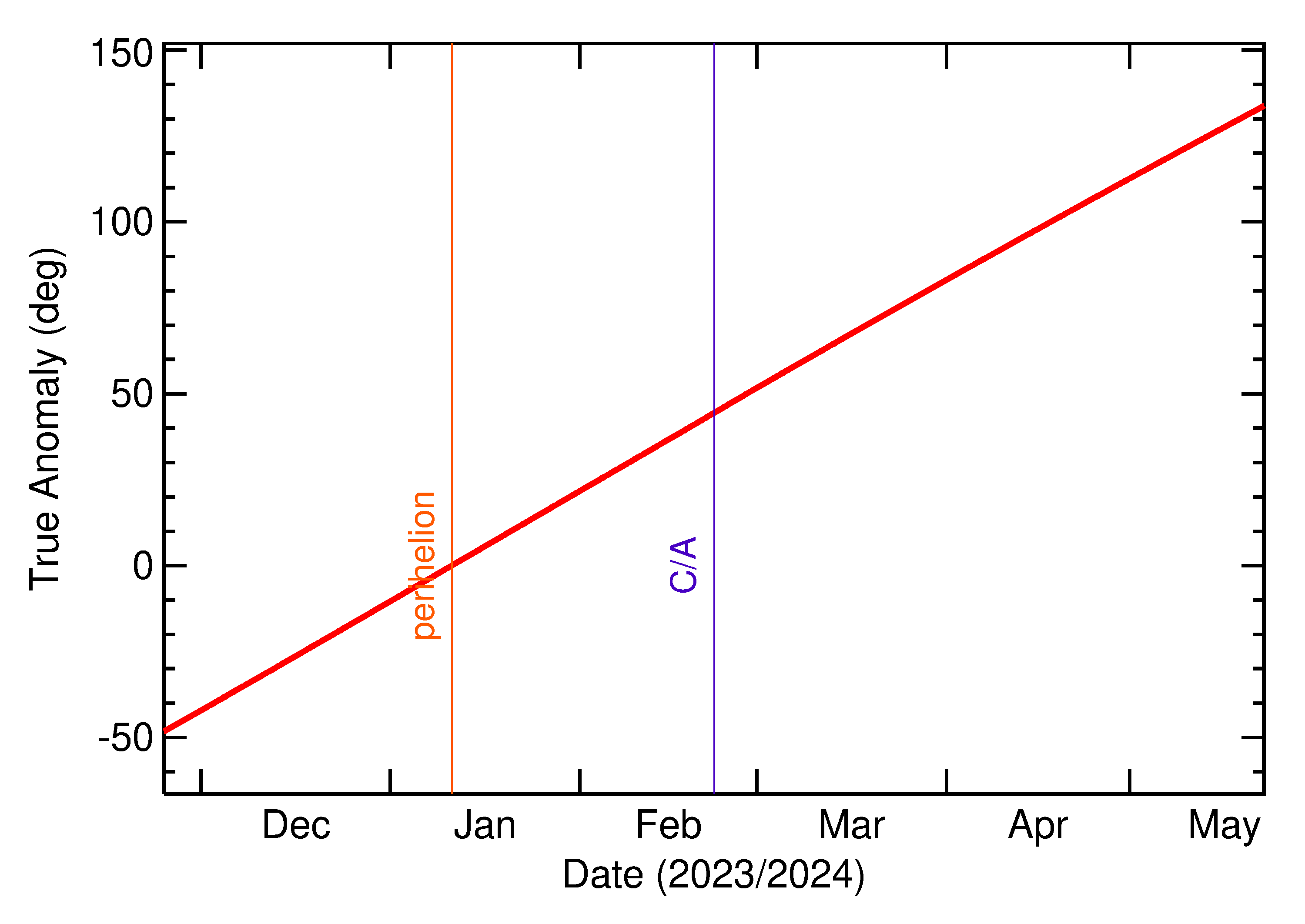 Orbital true anomaly of 2024 JV8 in the months around closest approach