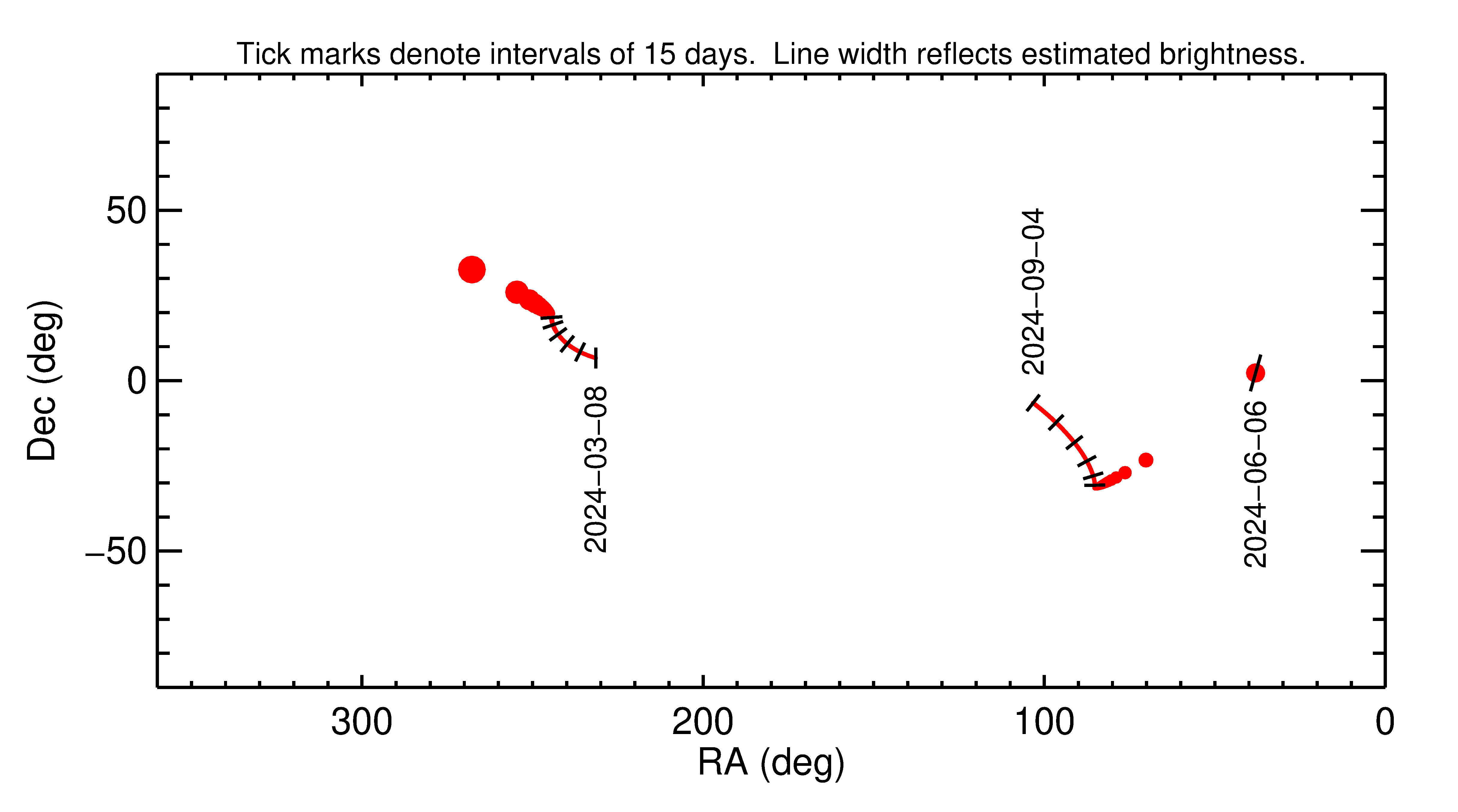 Right ascension and declination of 2024 LH1 in the months around closest approach