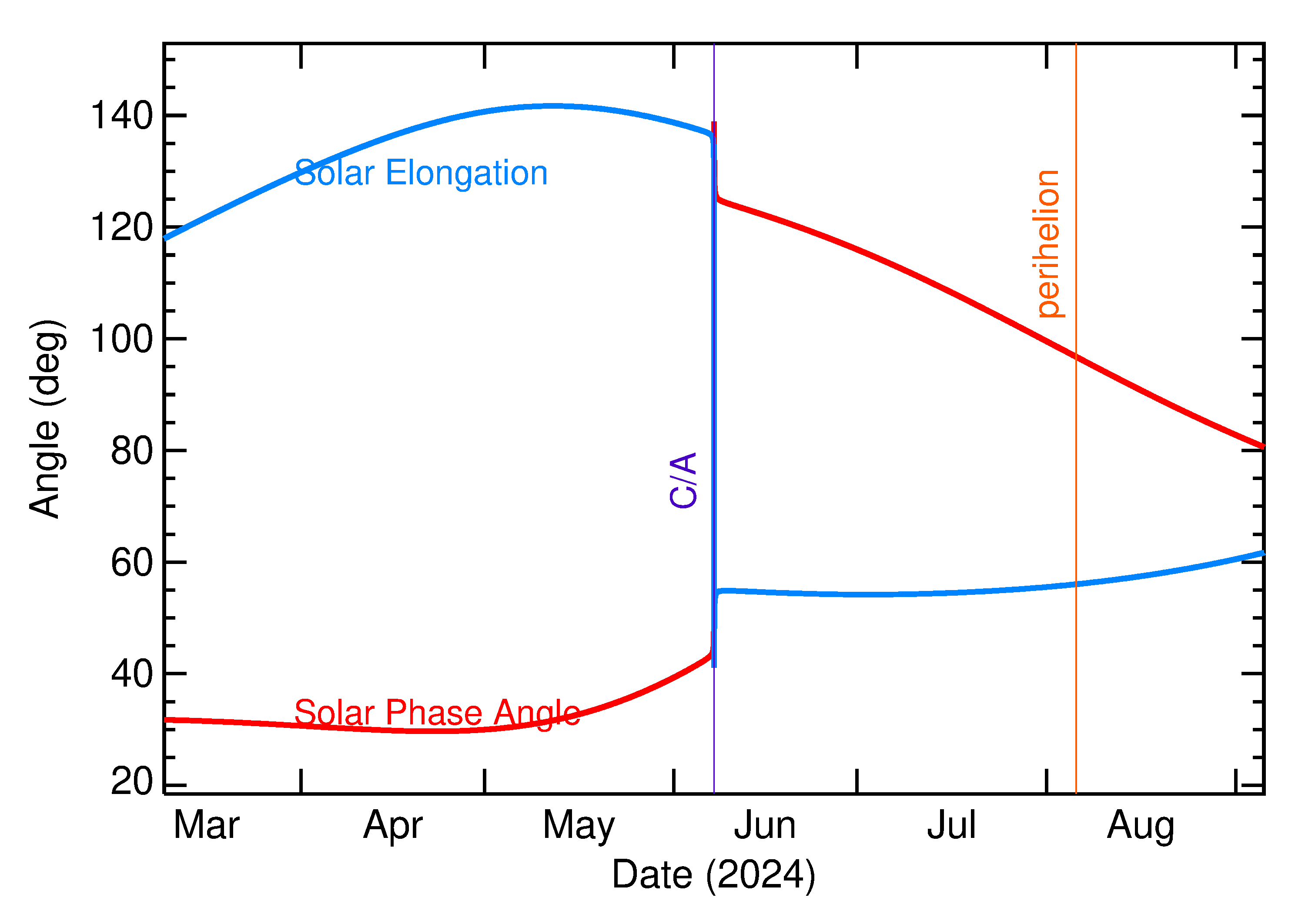 Solar Elongation and Solar Phase Angle of 2024 LH1 in the months around closest approach