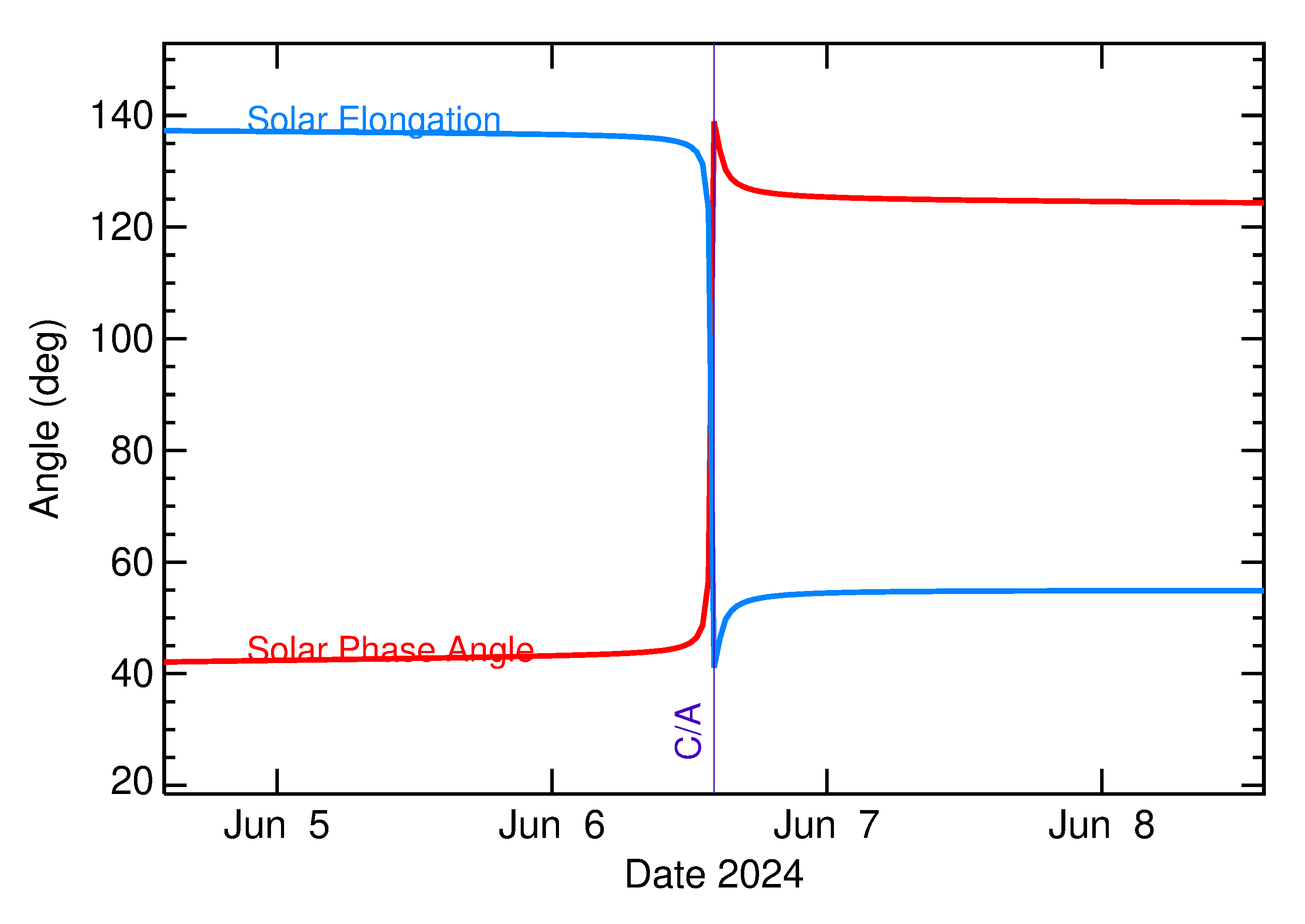 Solar Elongation and Solar Phase Angle of 2024 LH1 in the days around closest approach