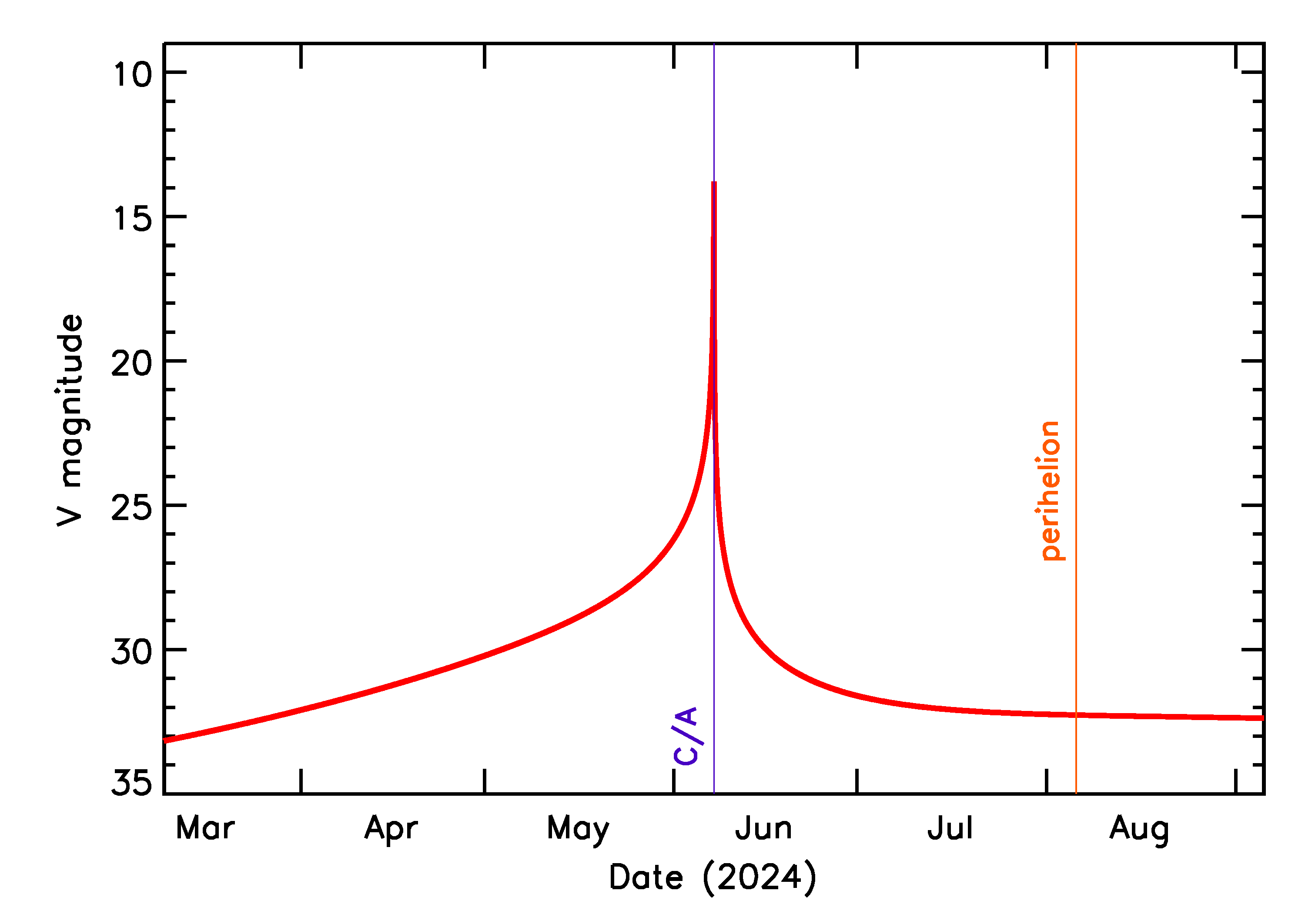 Predicted Brightness of 2024 LH1 in the months around closest approach