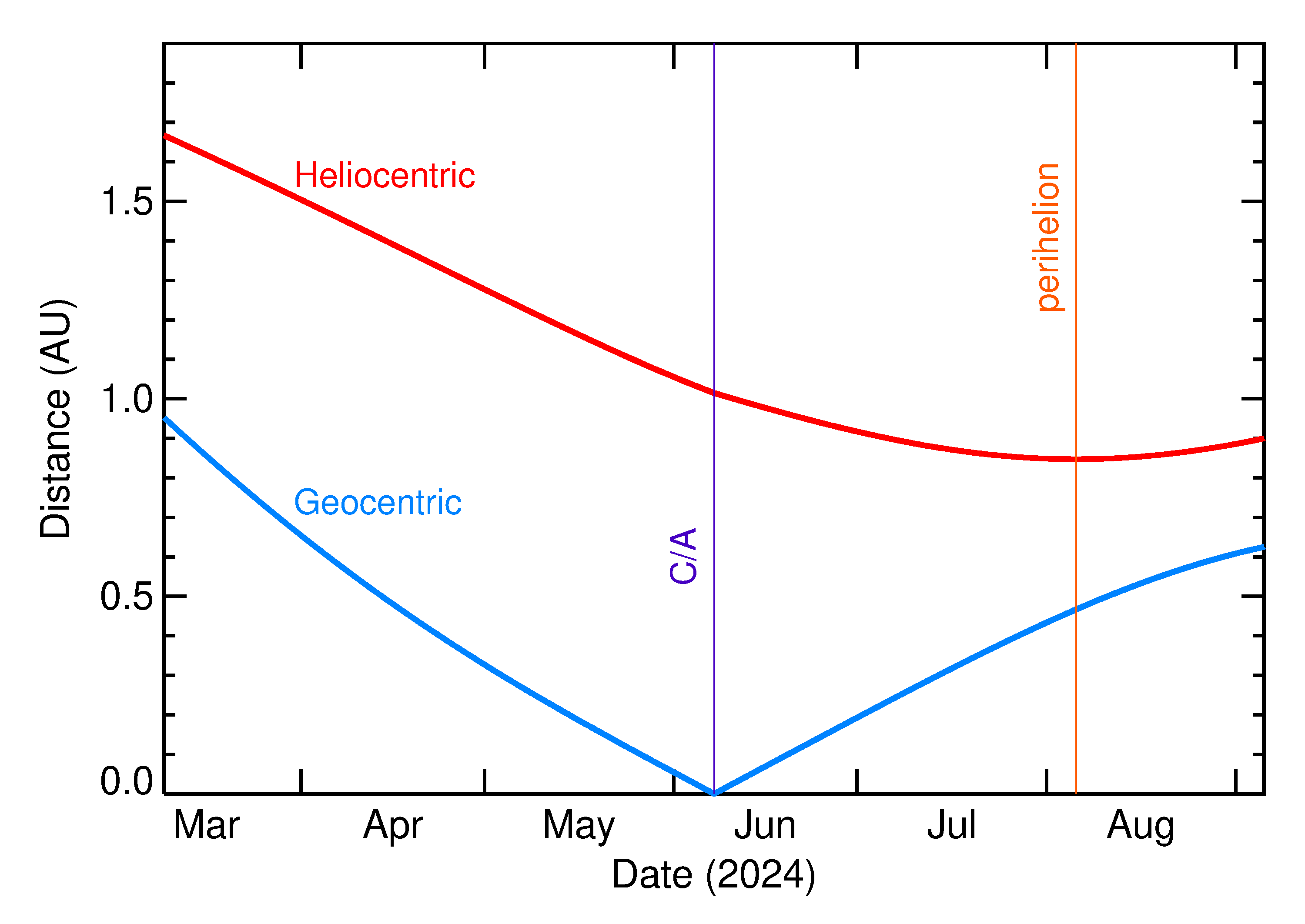 Heliocentric and Geocentric Distances of 2024 LH1 in the months around closest approach