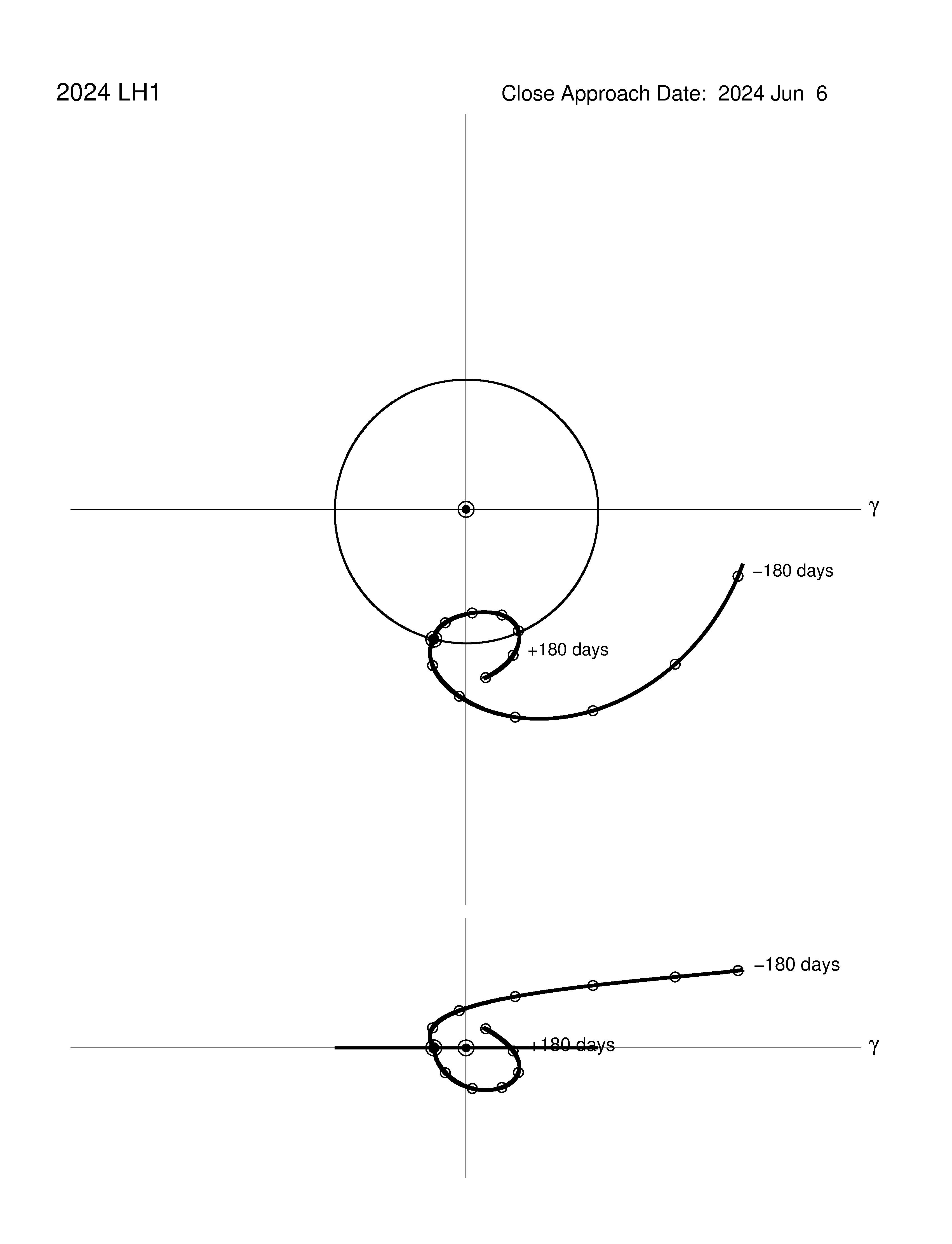 co-rotating orbit plot