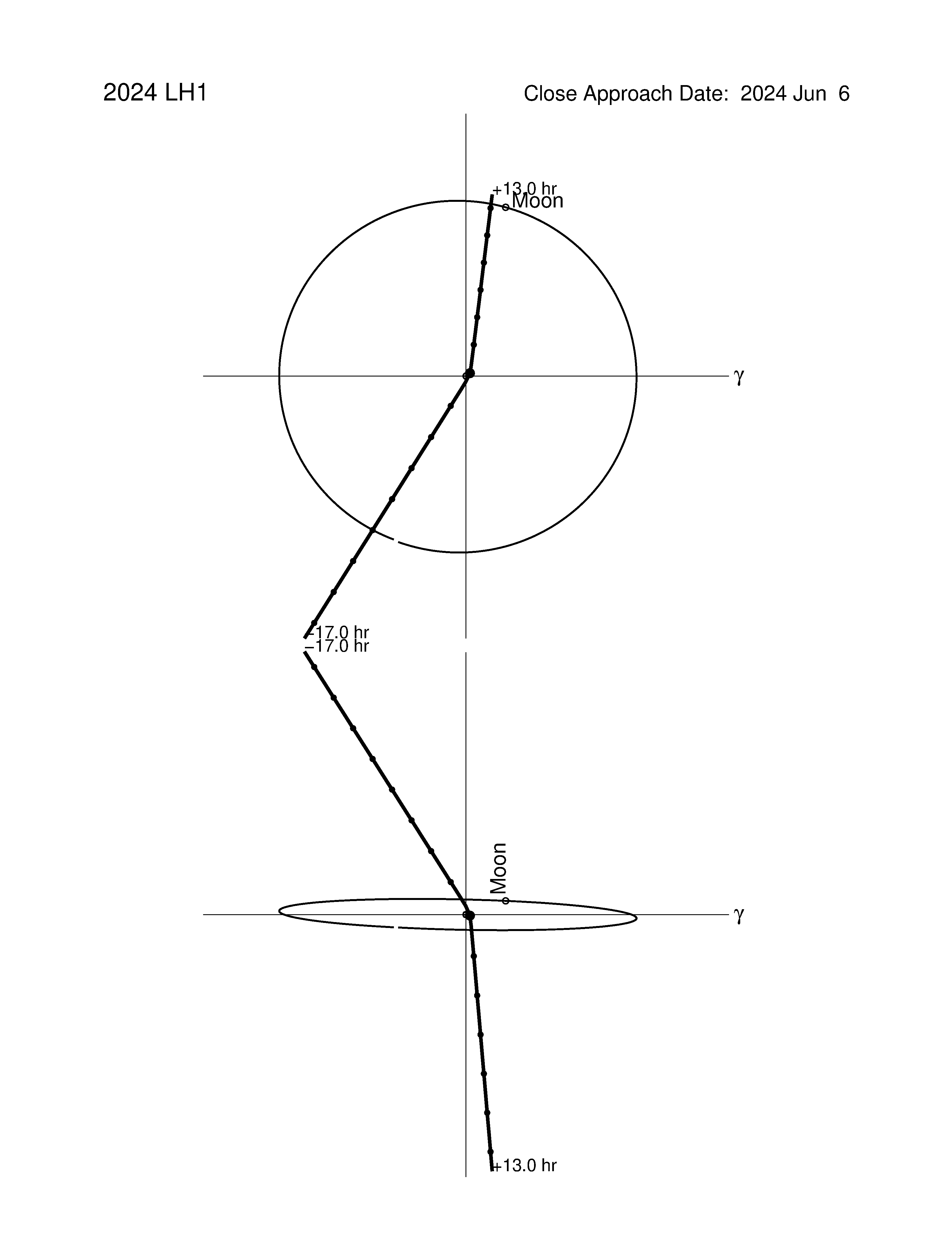 Near-Earth trajectory of 2024 LH1