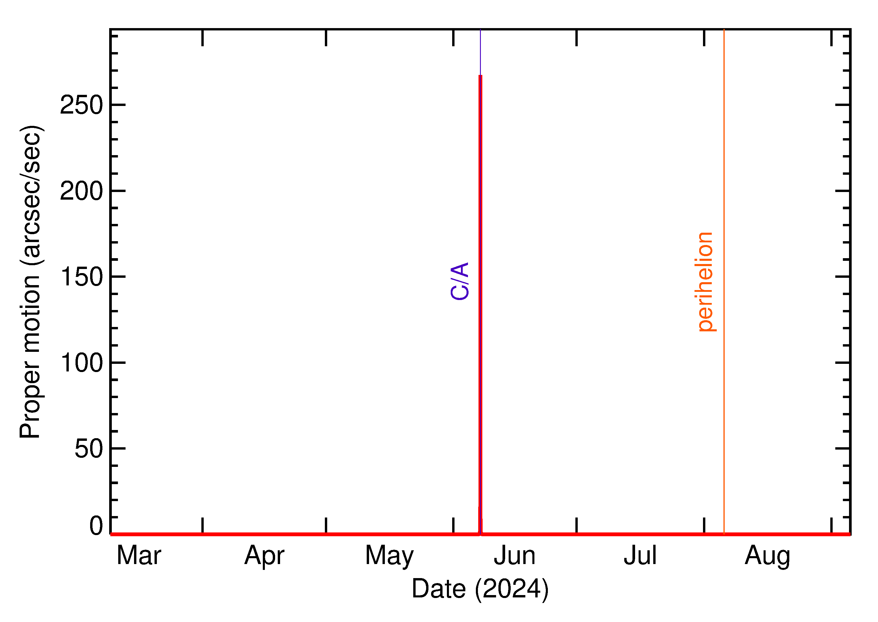 Proper motion rate of 2024 LH1 in the months around closest approach