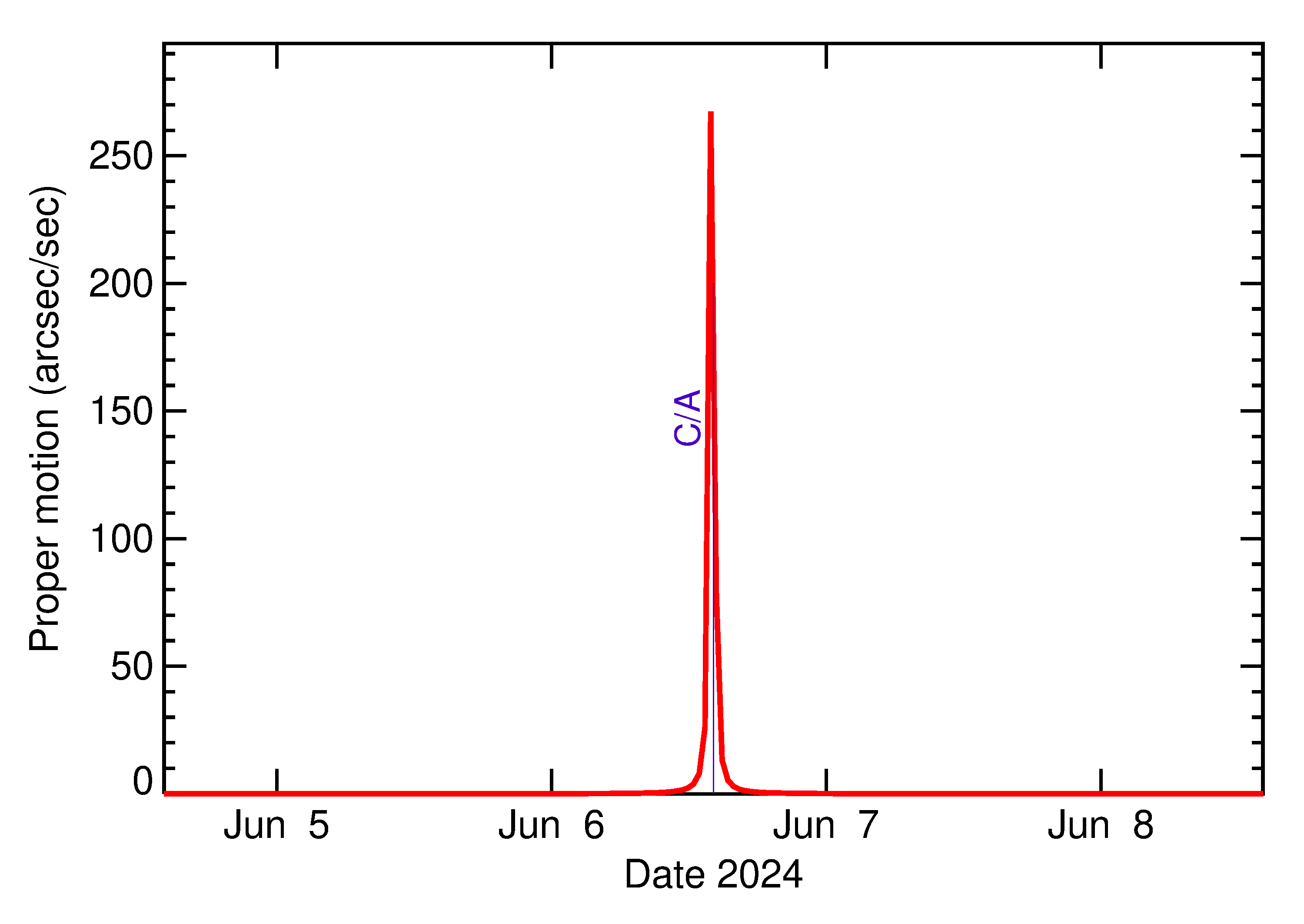 Proper motion rate of 2024 LH1 in the days around closest approach