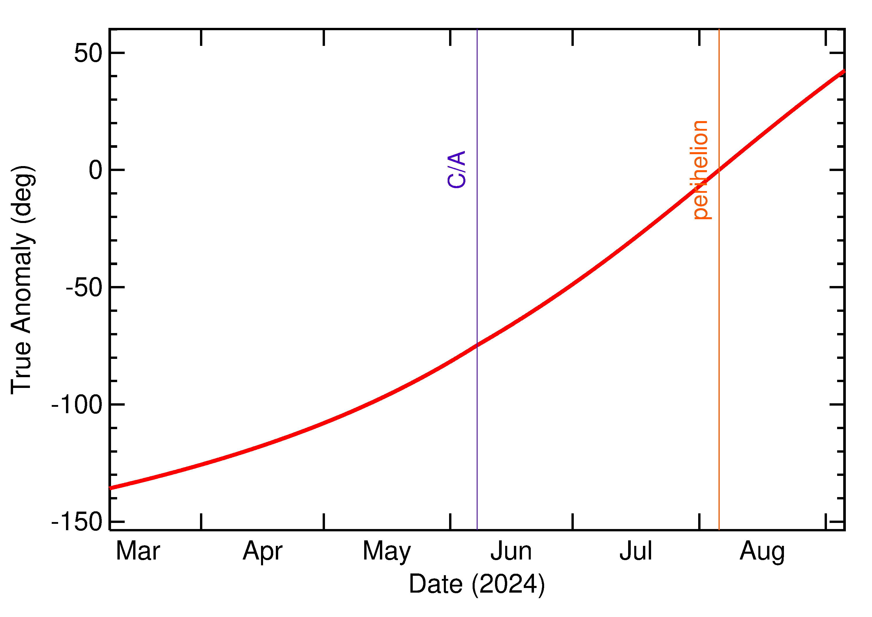 Orbital true anomaly of 2024 LH1 in the months around closest approach