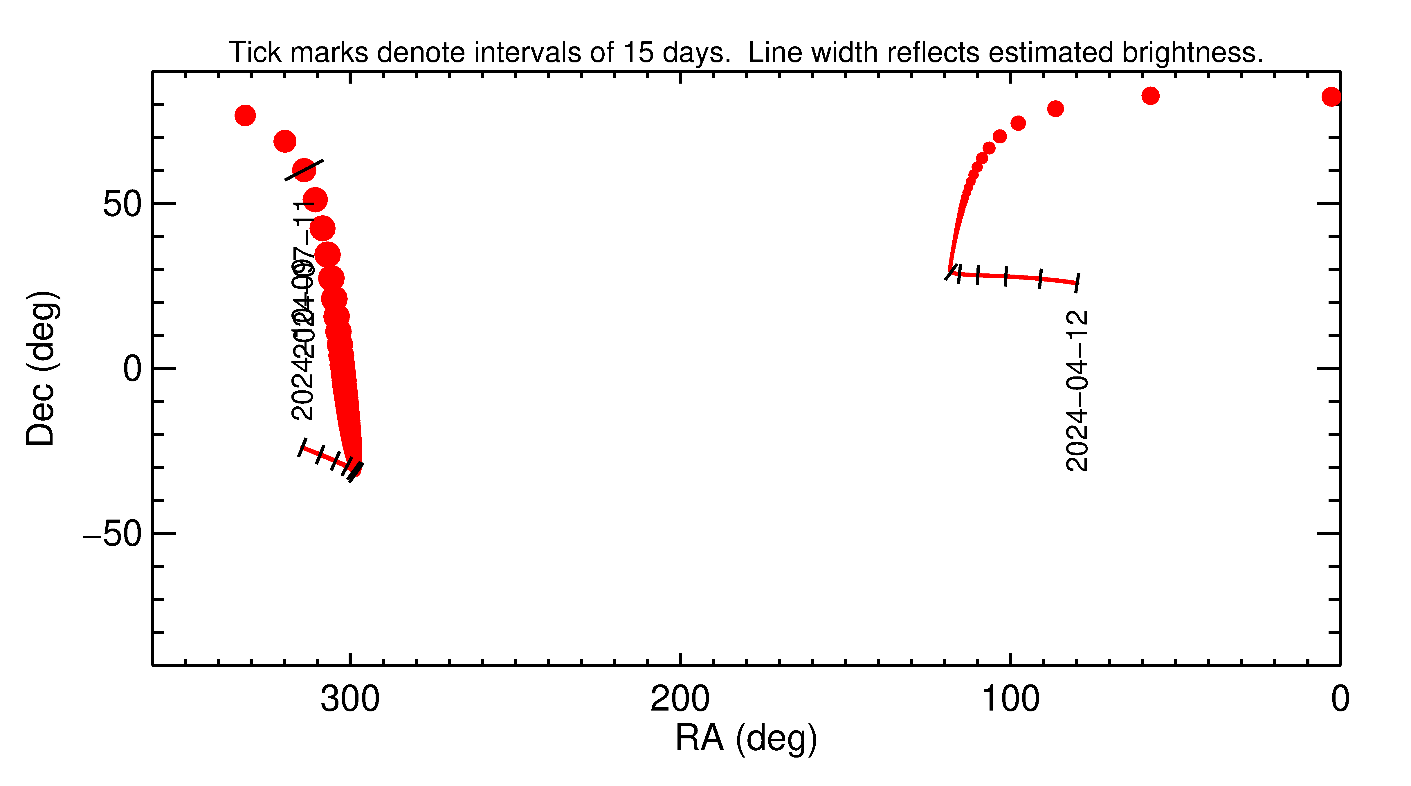 Right ascension and declination of 2024 NK3 in the months around closest approach