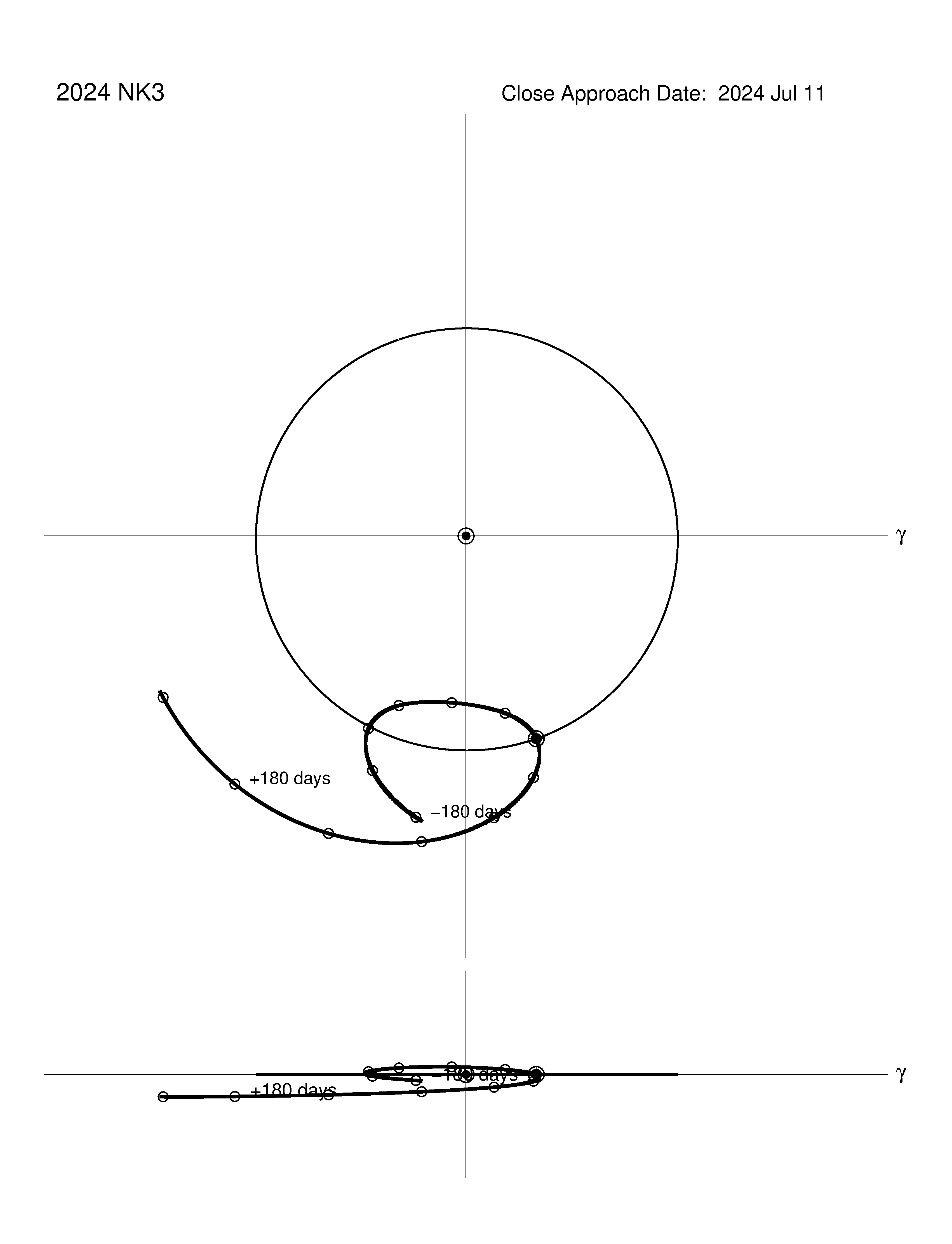 co-rotating orbit plot