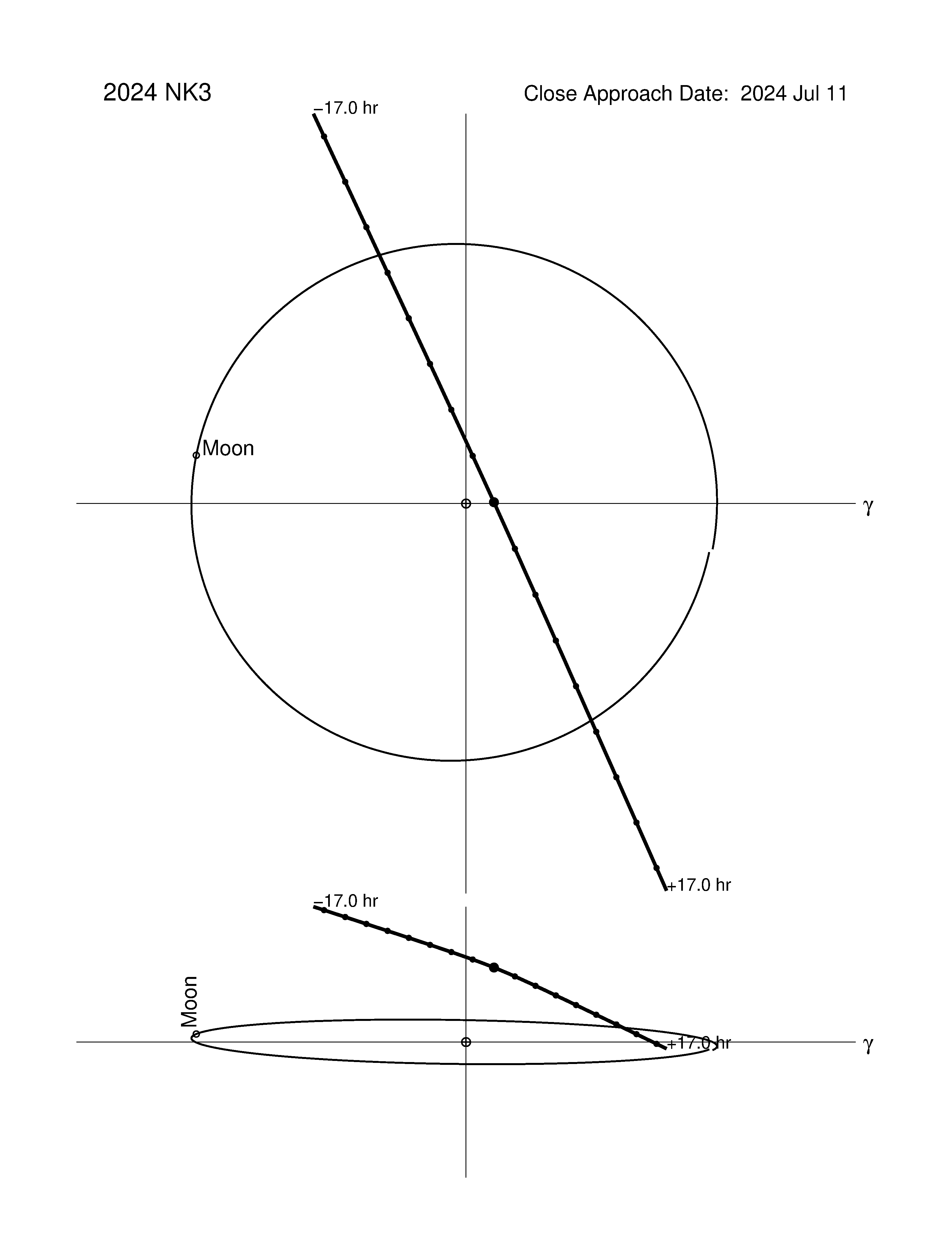 Near-Earth trajectory of 2024 NK3