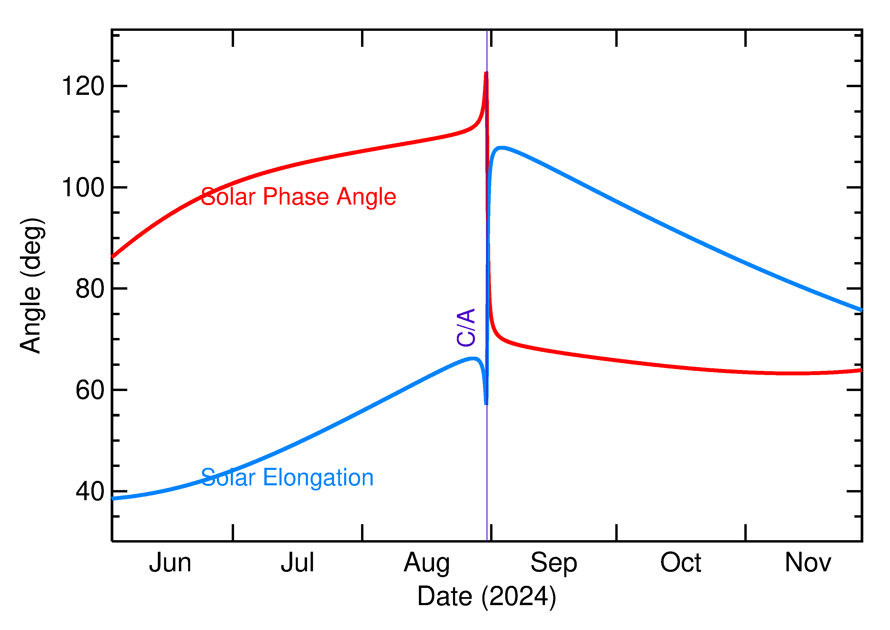 Solar Elongation and Solar Phase Angle of 2024 QH2 in the months around closest approach