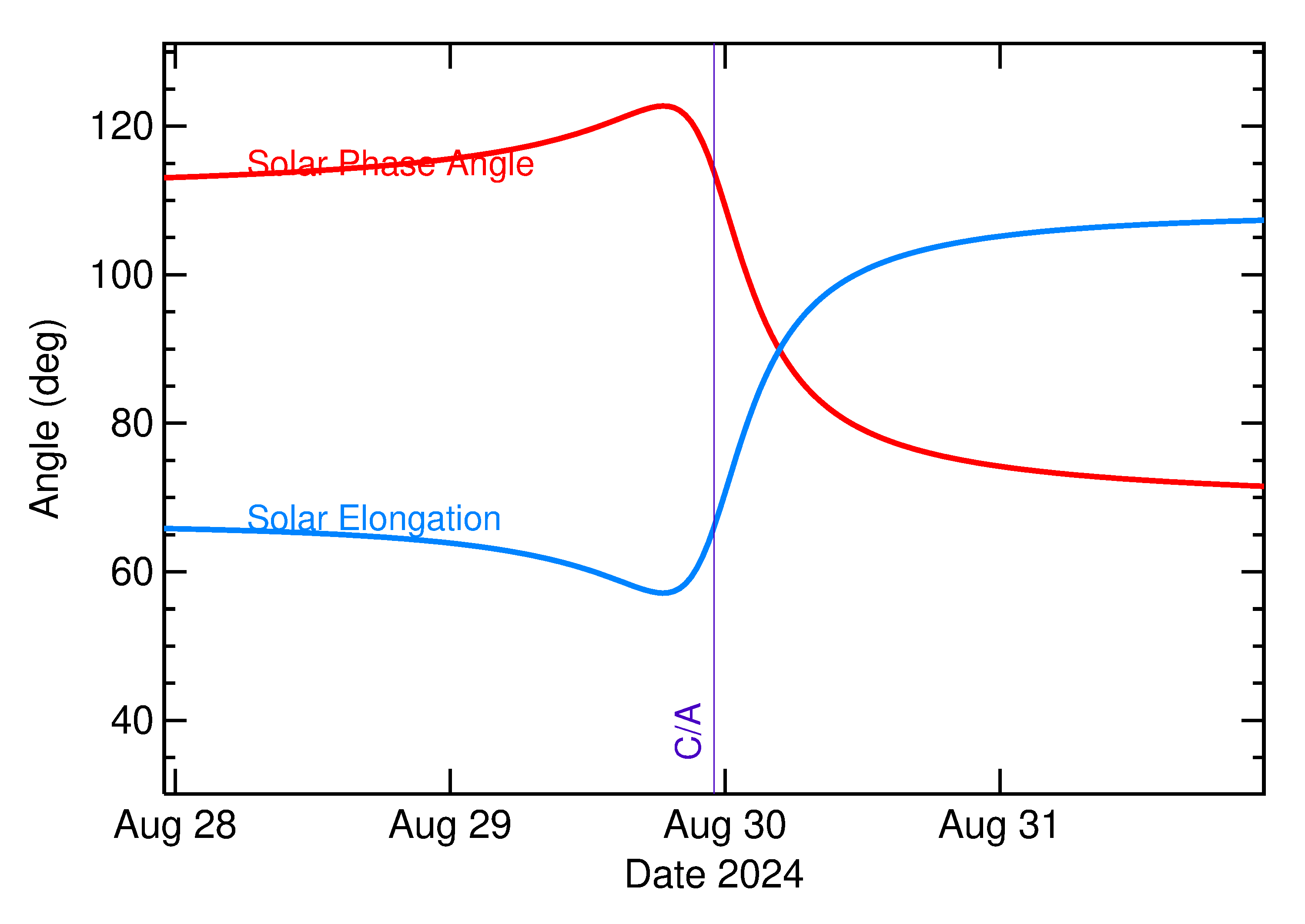 Solar Elongation and Solar Phase Angle of 2024 QH2 in the days around closest approach