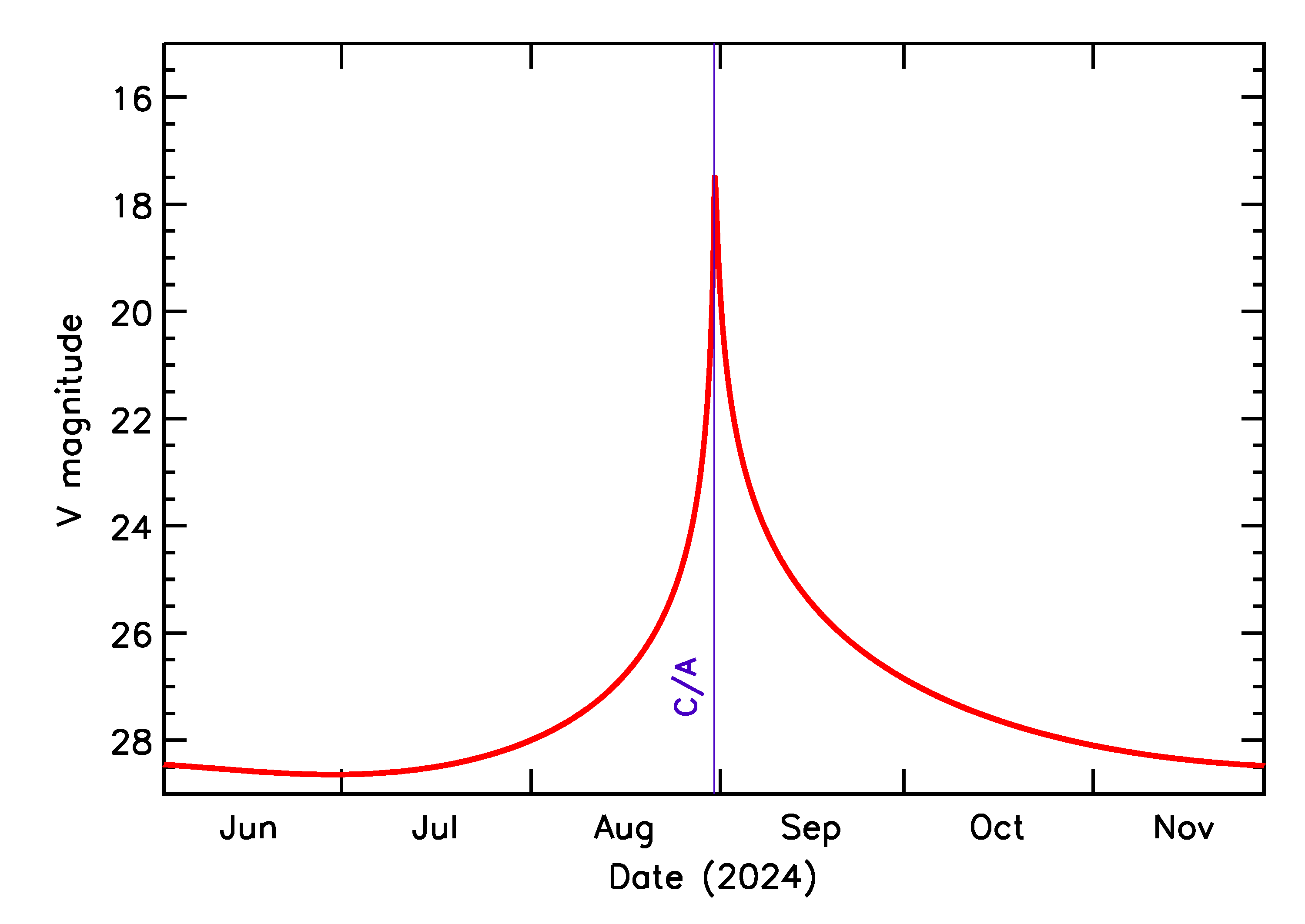 Predicted Brightness of 2024 QH2 in the months around closest approach