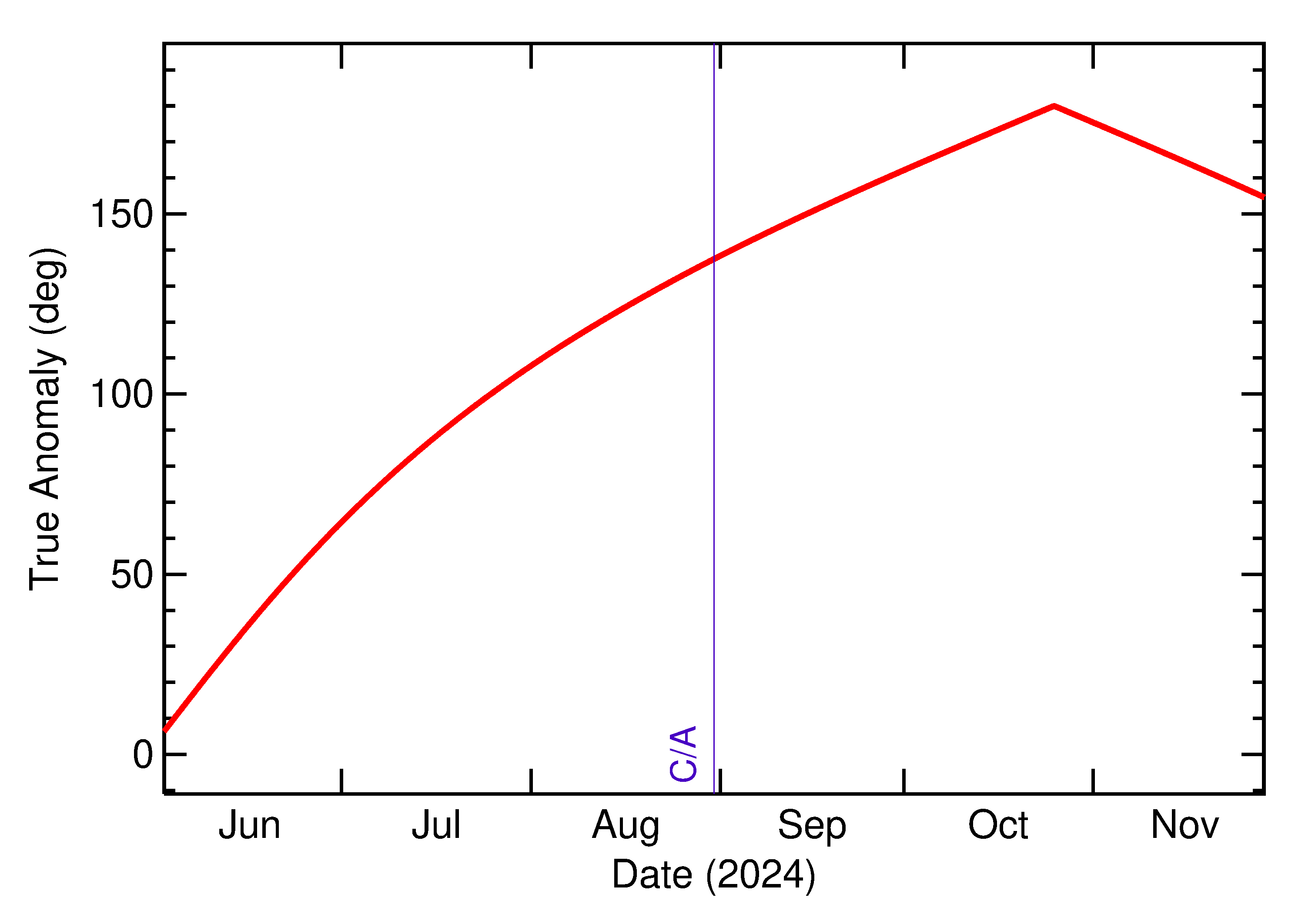 Orbital true anomaly of 2024 QH2 in the months around closest approach