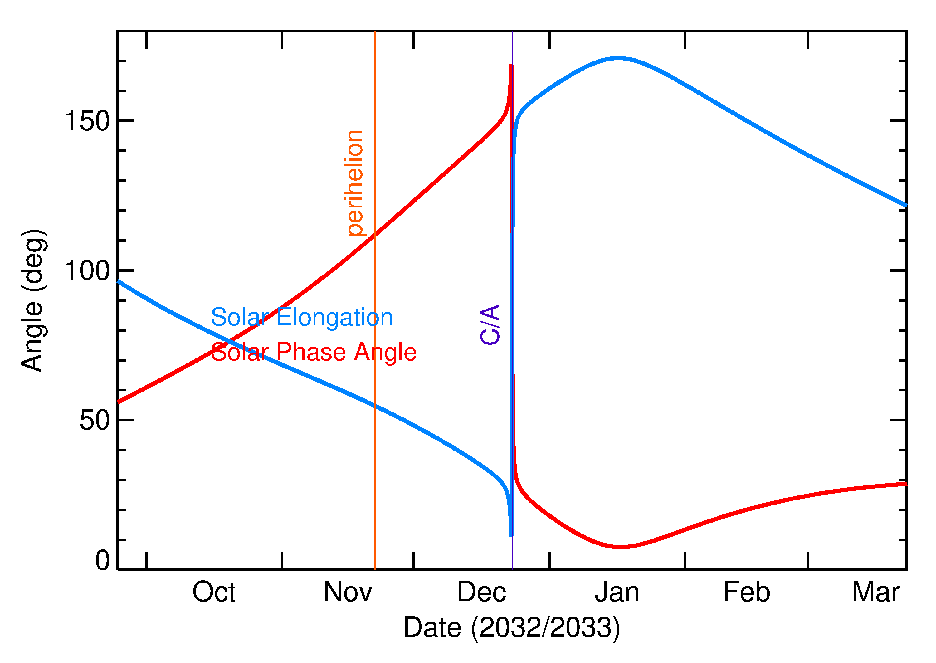 Solar Elongation and Solar Phase Angle of 2024 YR4 in the months around closest approach