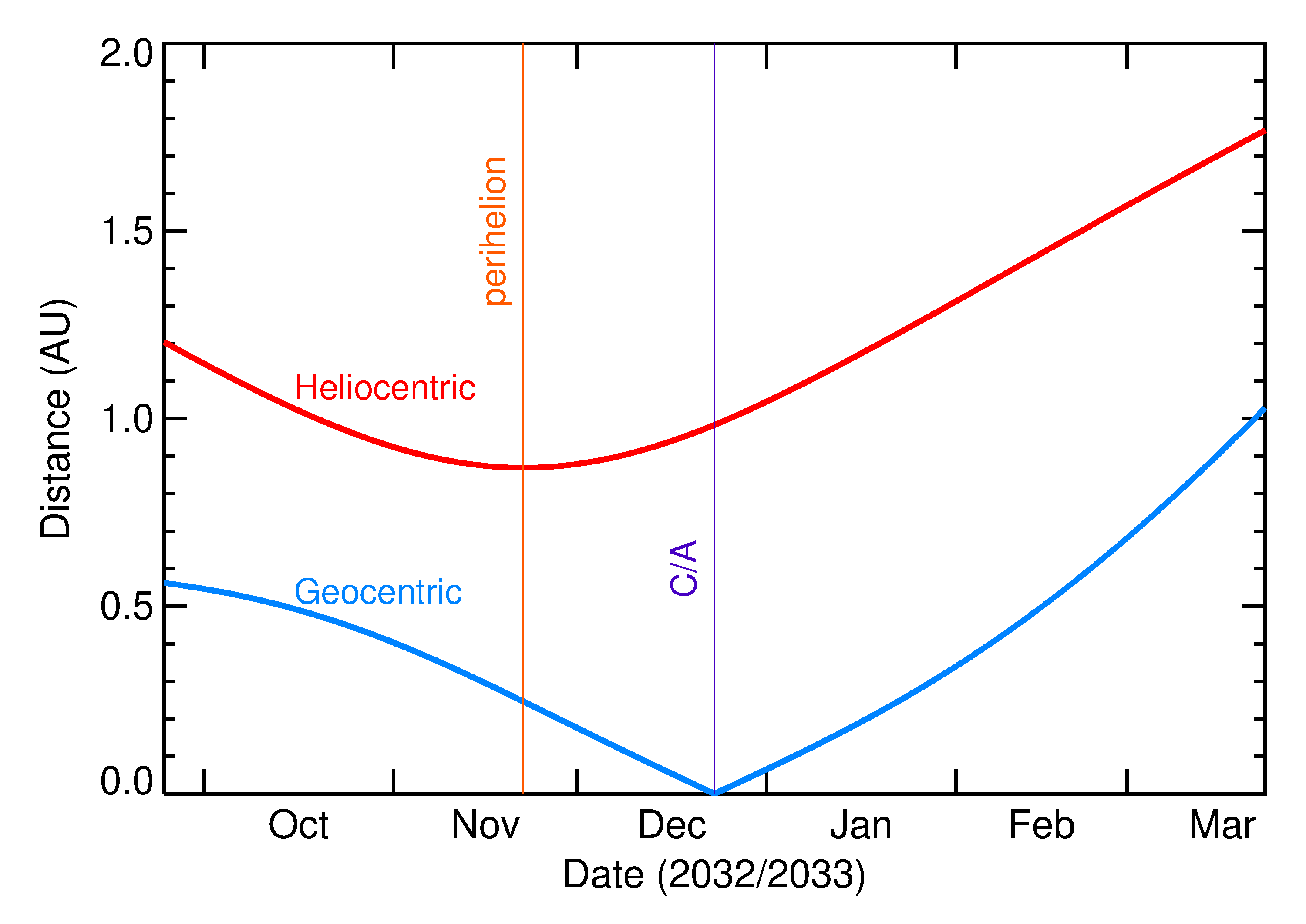 Heliocentric and Geocentric Distances of 2024 YR4 in the months around closest approach