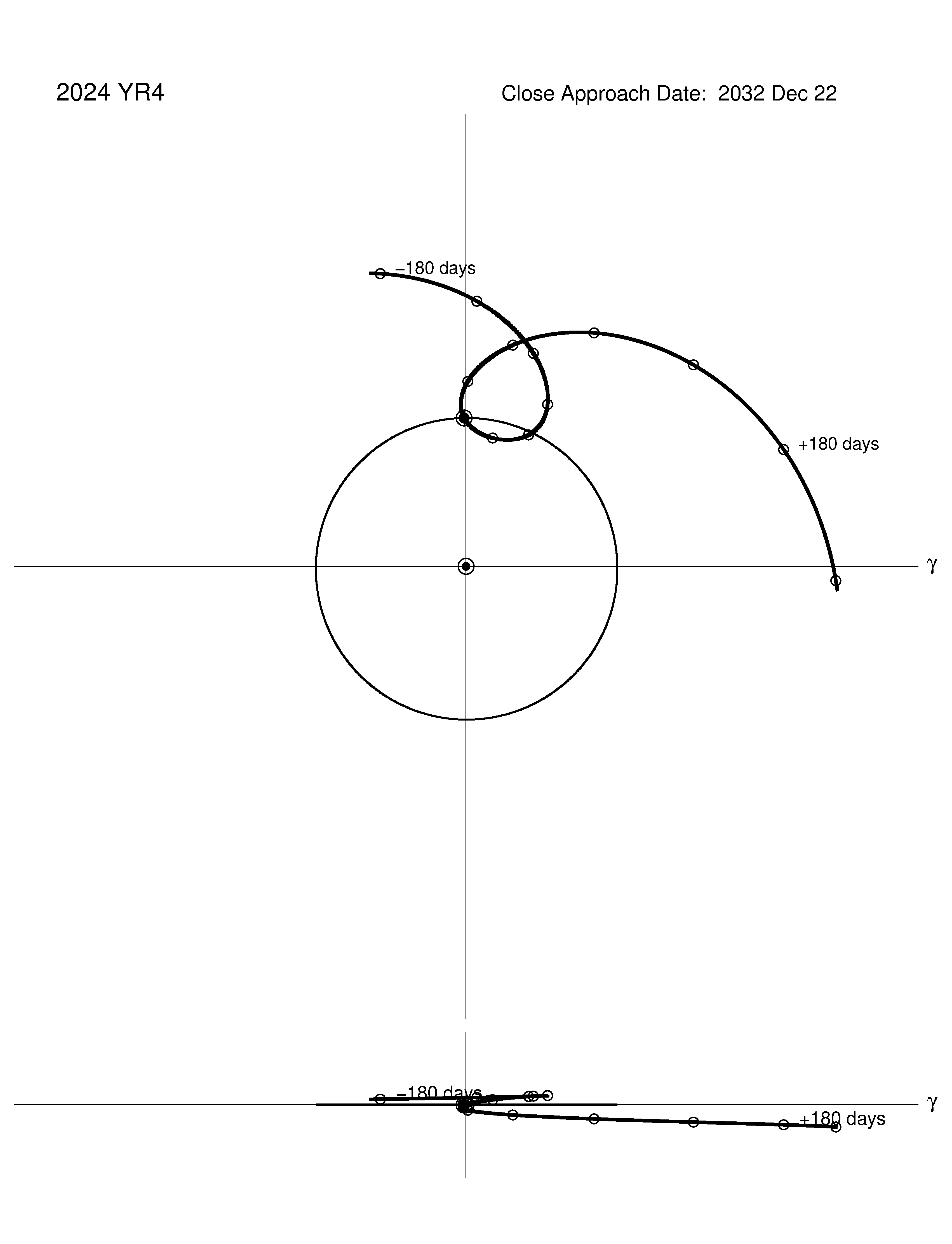 co-rotating orbit plot