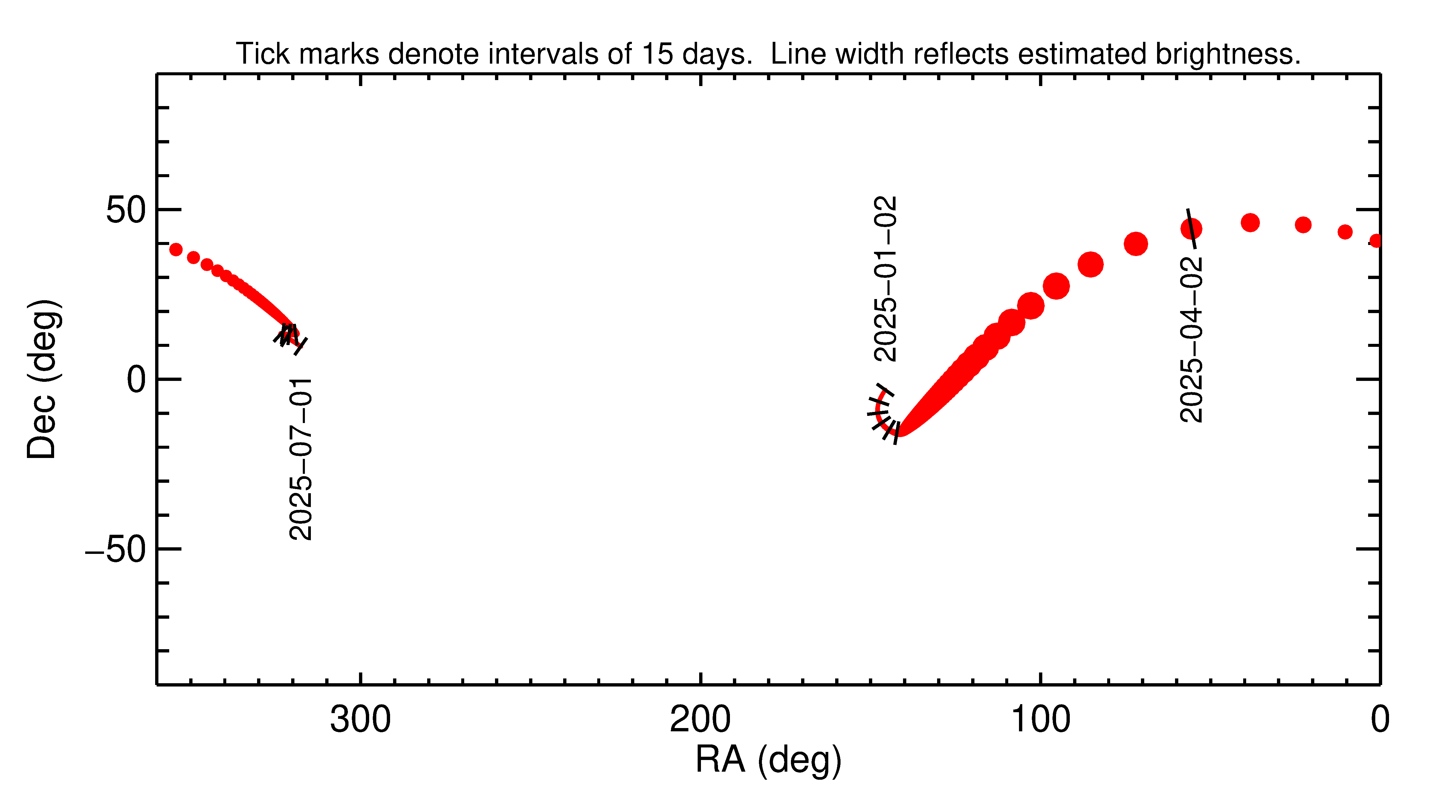 Right ascension and declination of 2025 GA in the months around closest approach