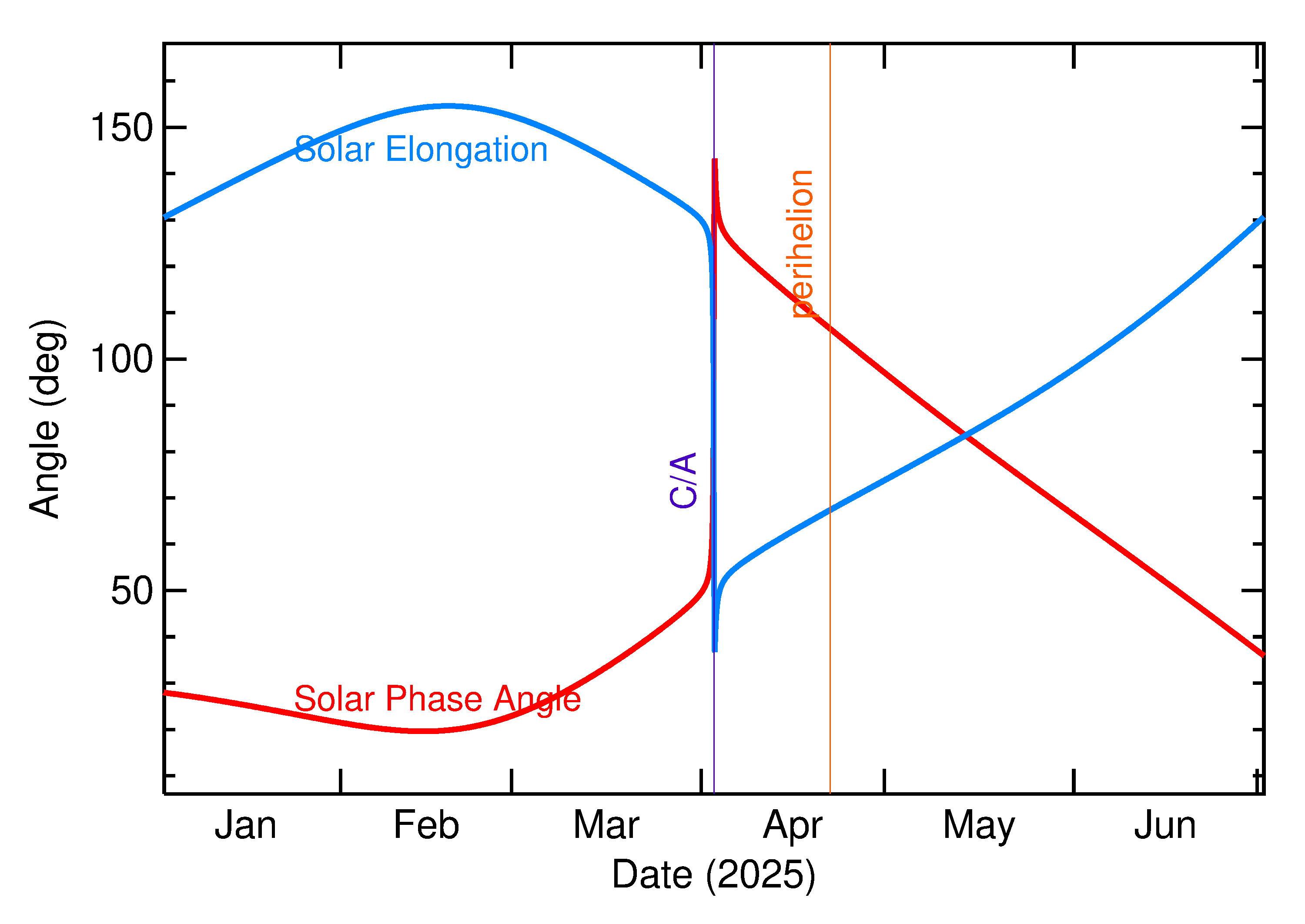 Solar Elongation and Solar Phase Angle of 2025 GA in the months around closest approach