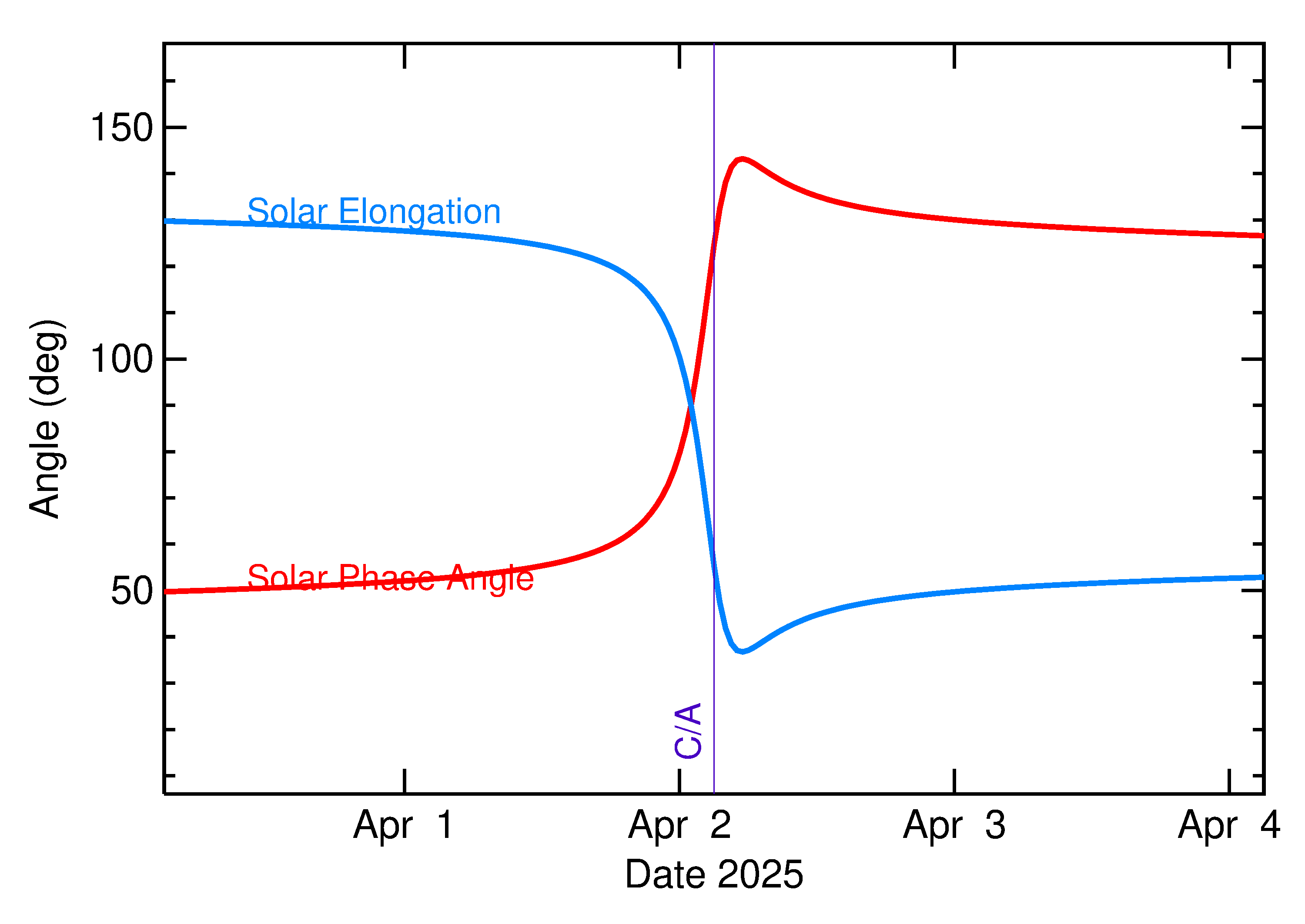 Solar Elongation and Solar Phase Angle of 2025 GA in the days around closest approach