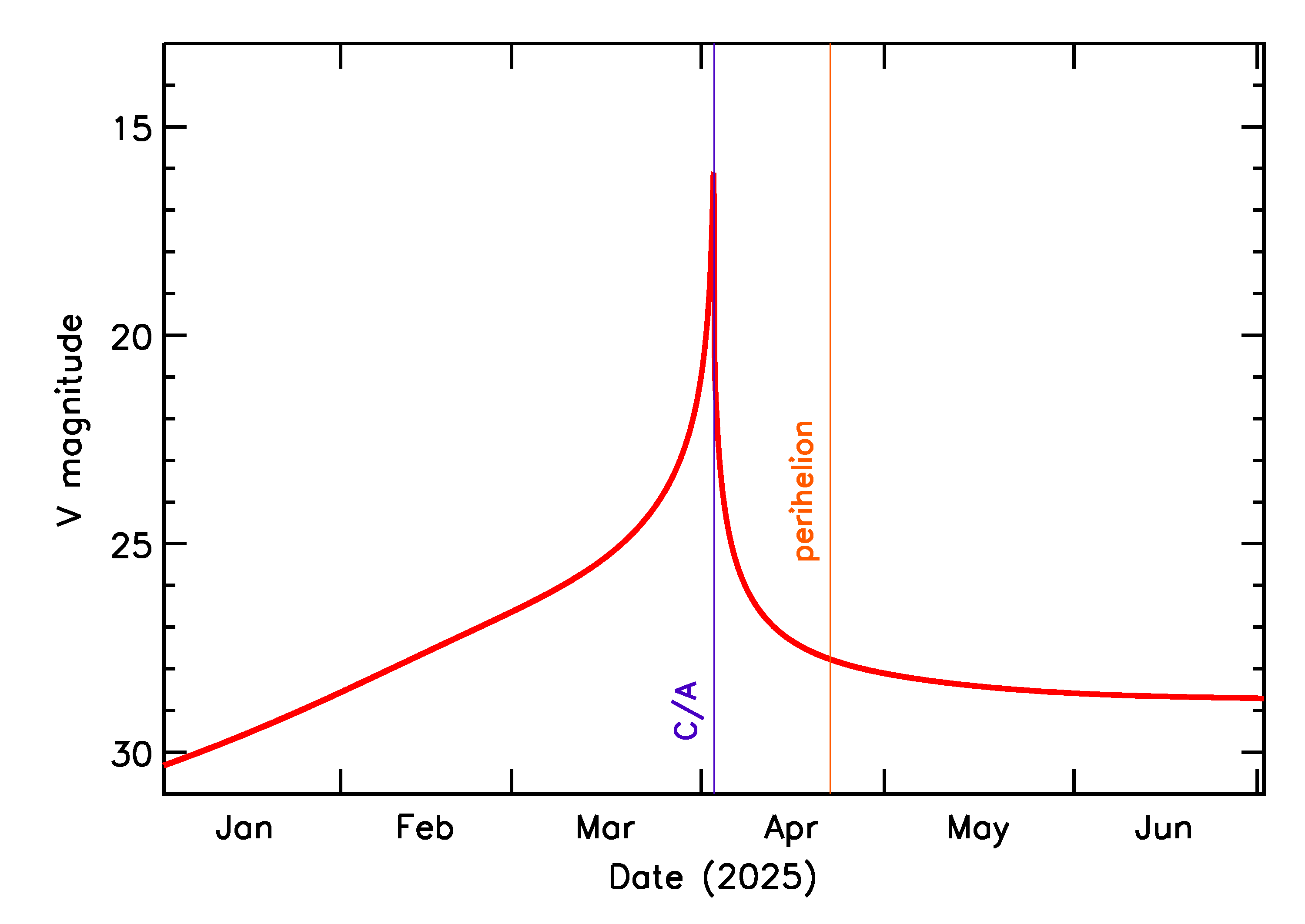 Predicted Brightness of 2025 GA in the months around closest approach