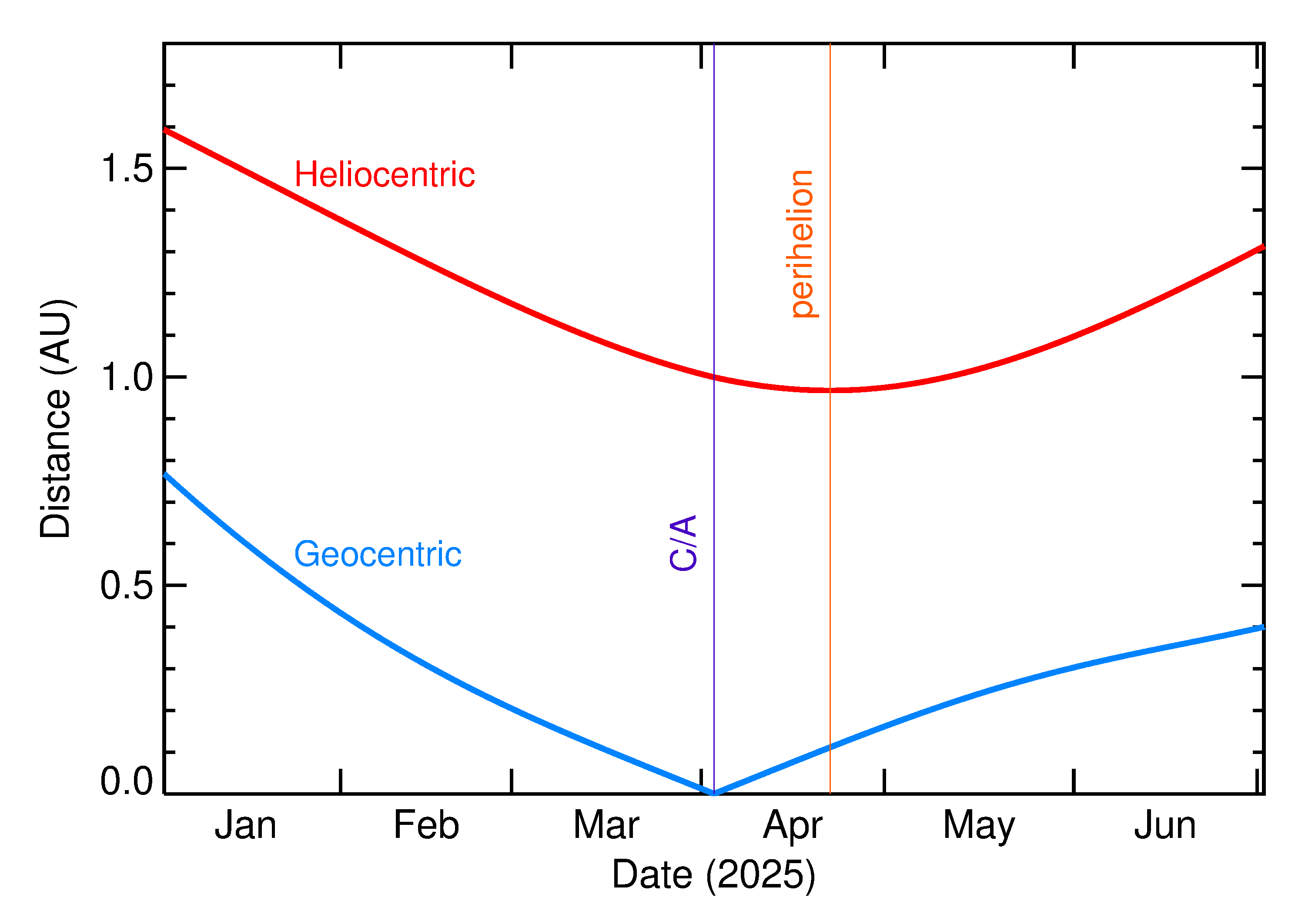 Heliocentric and Geocentric Distances of 2025 GA in the months around closest approach