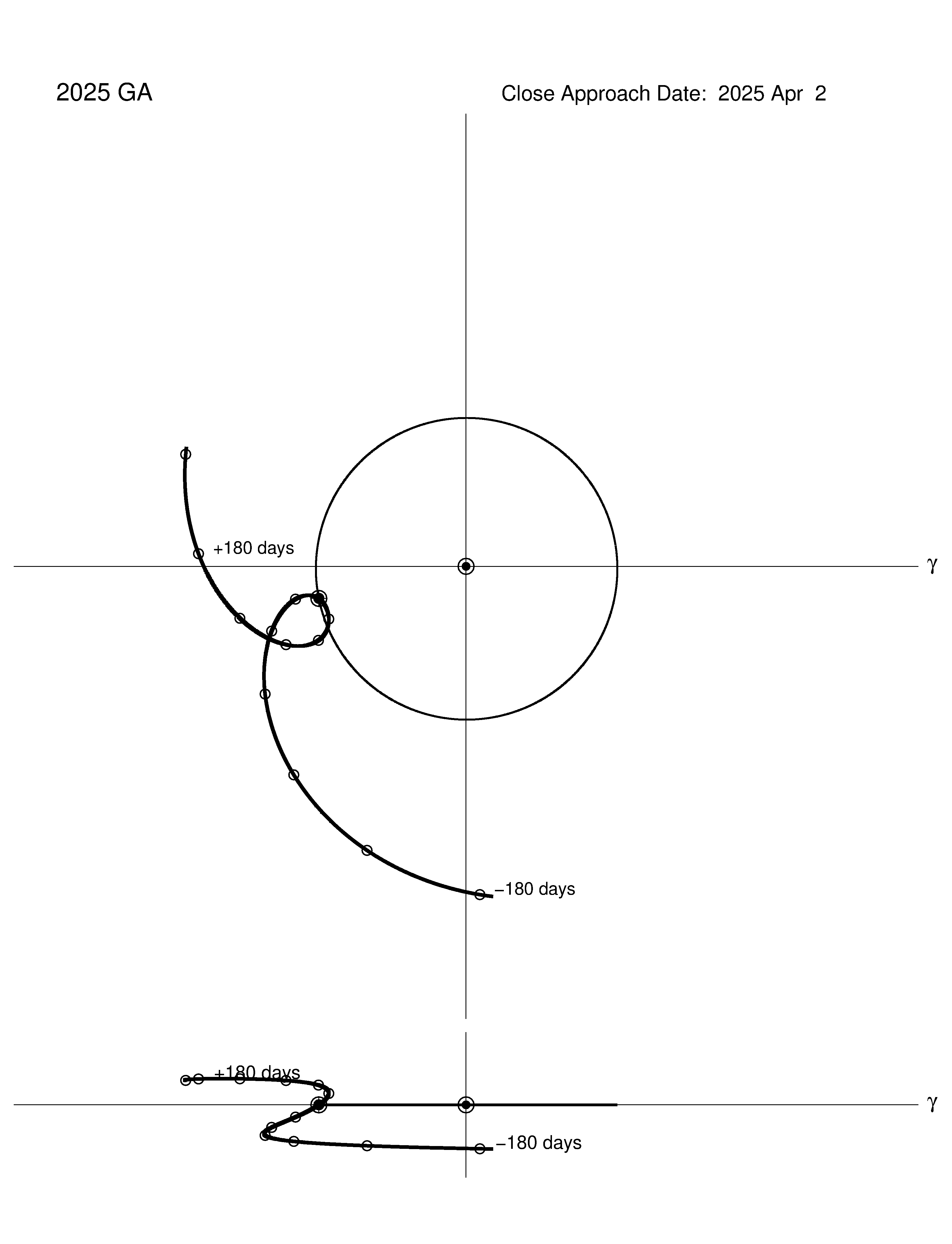 co-rotating orbit plot
