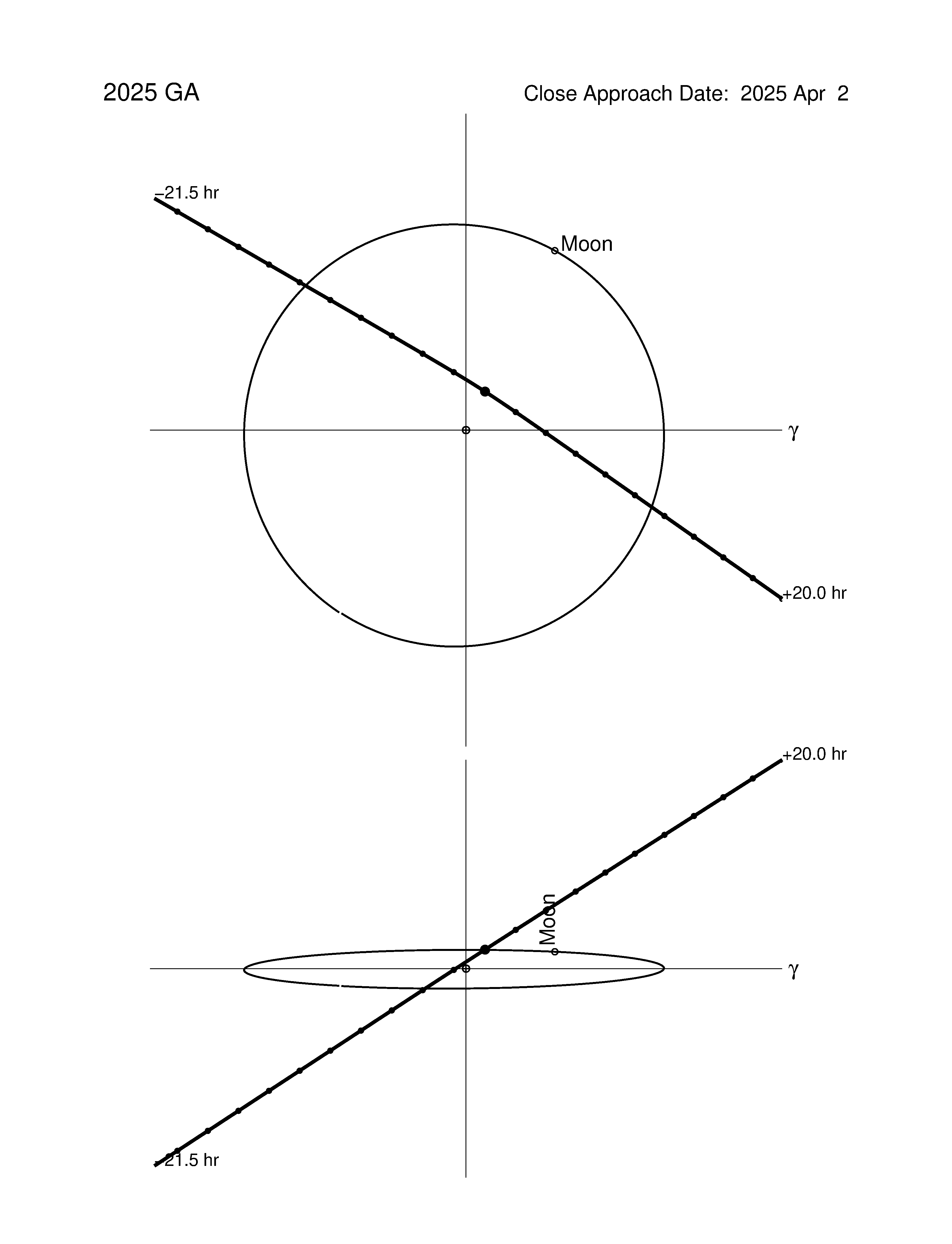 Near-Earth trajectory of 2025 GA