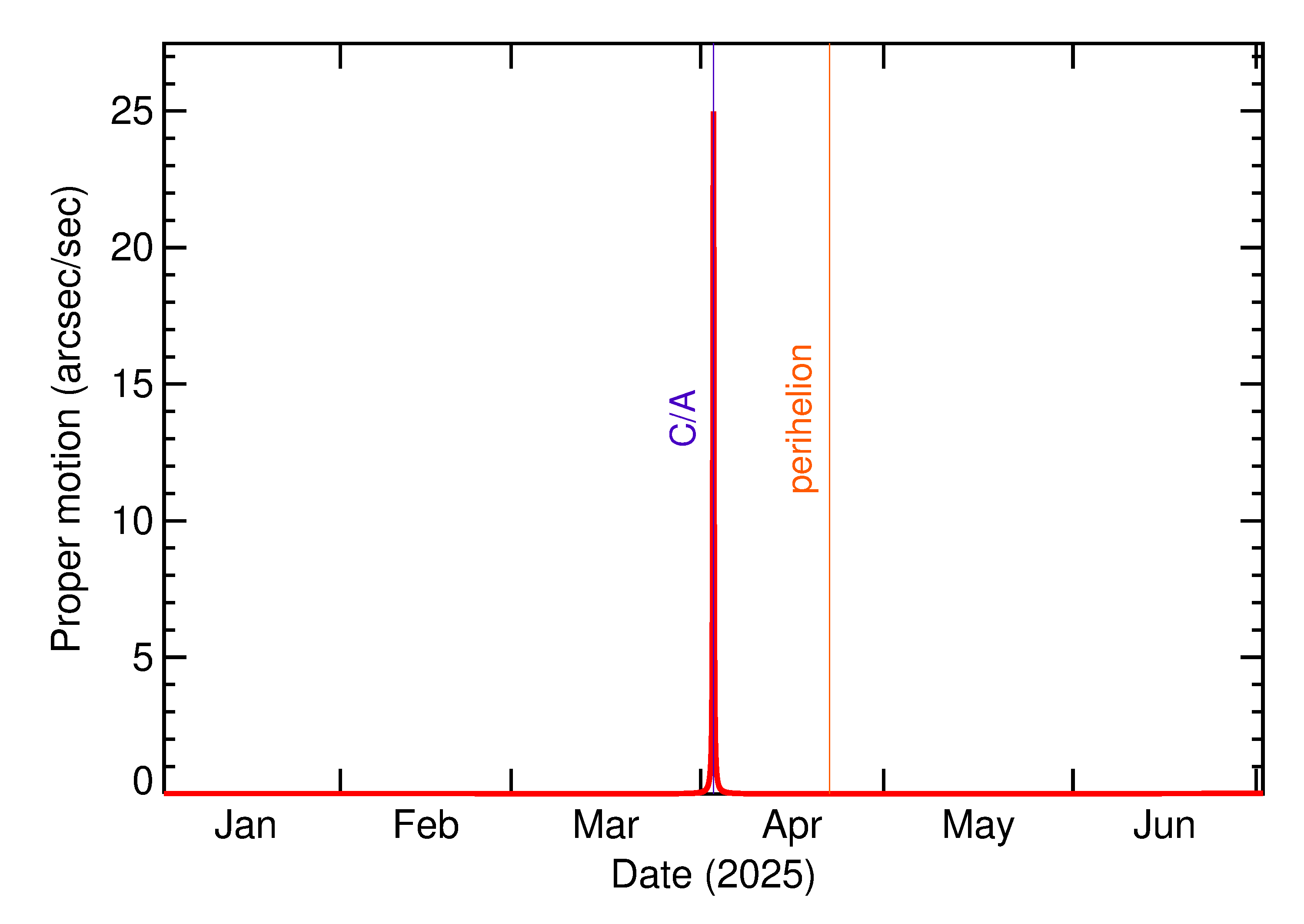 Proper motion rate of 2025 GA in the months around closest approach
