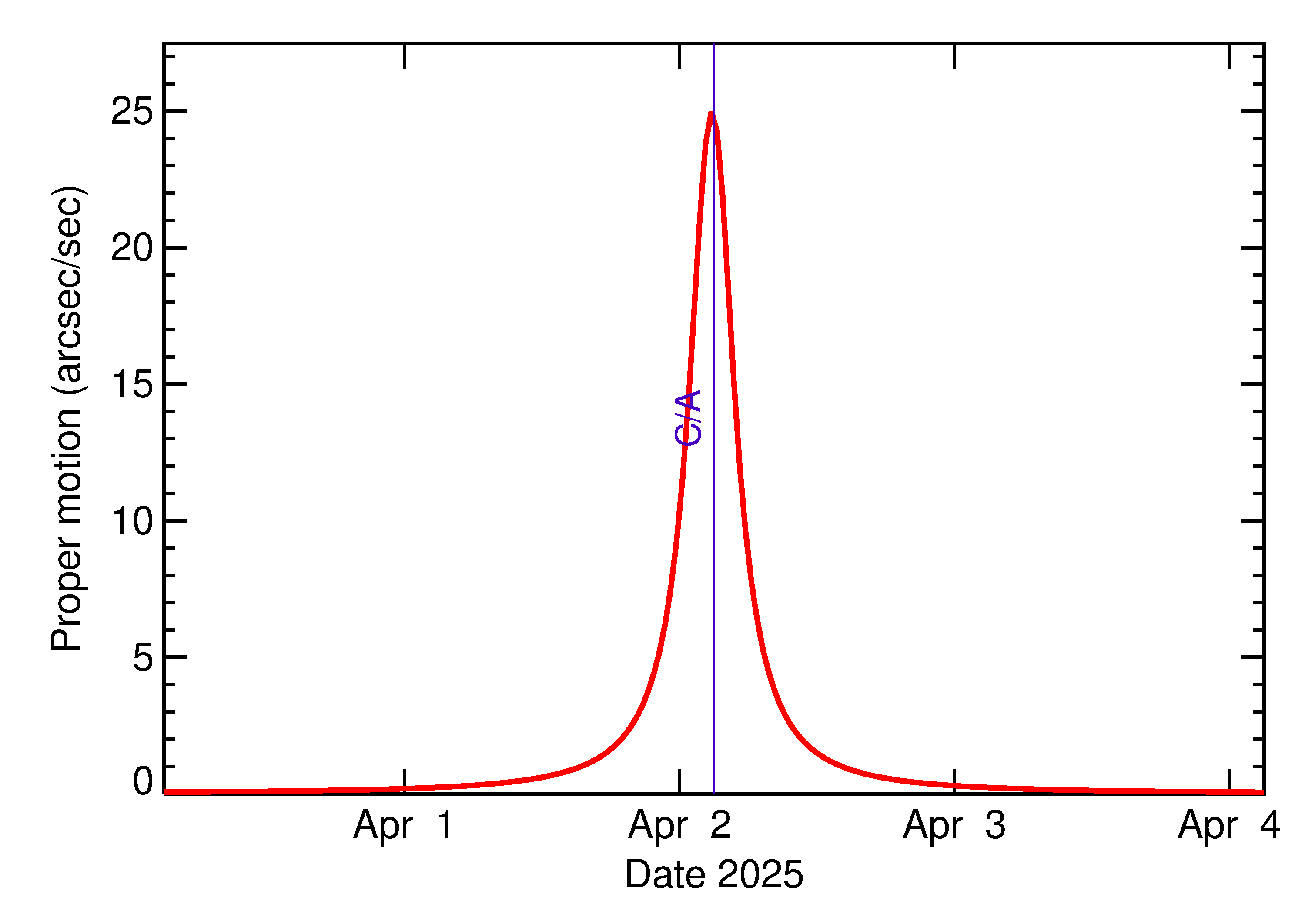 Proper motion rate of 2025 GA in the days around closest approach