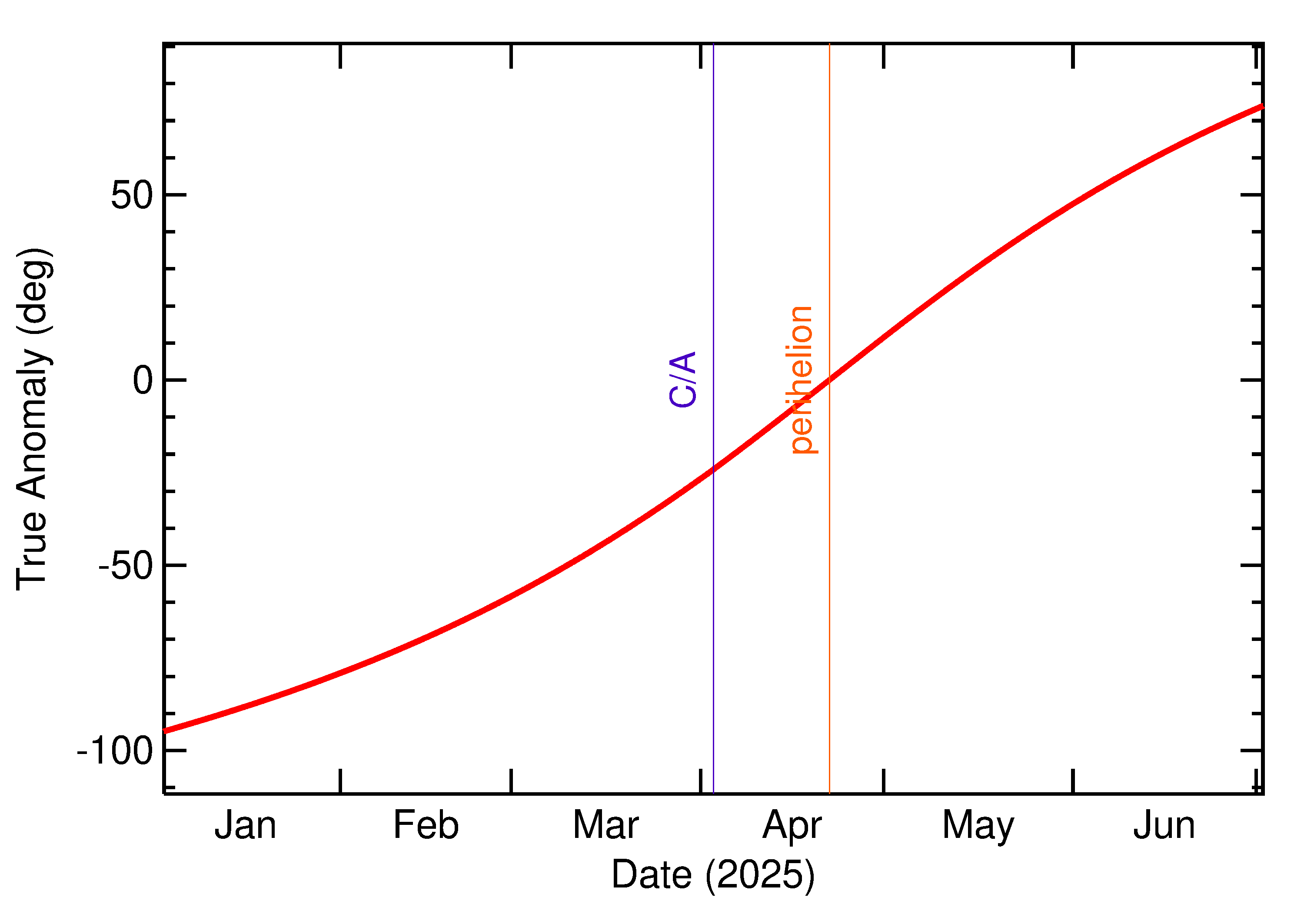 Orbital true anomaly of 2025 GA in the months around closest approach