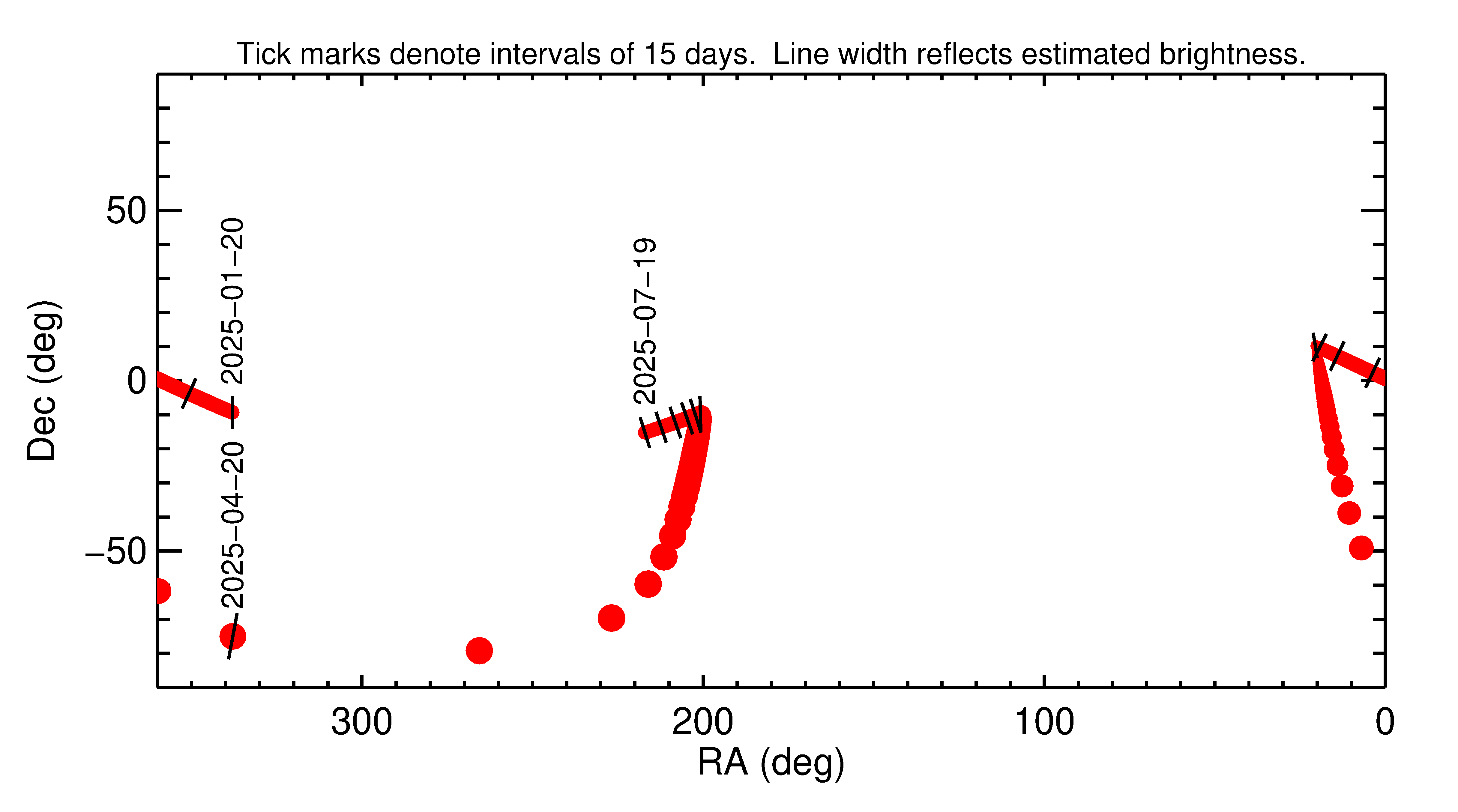 Right ascension and declination of 2025 HA1 in the months around closest approach