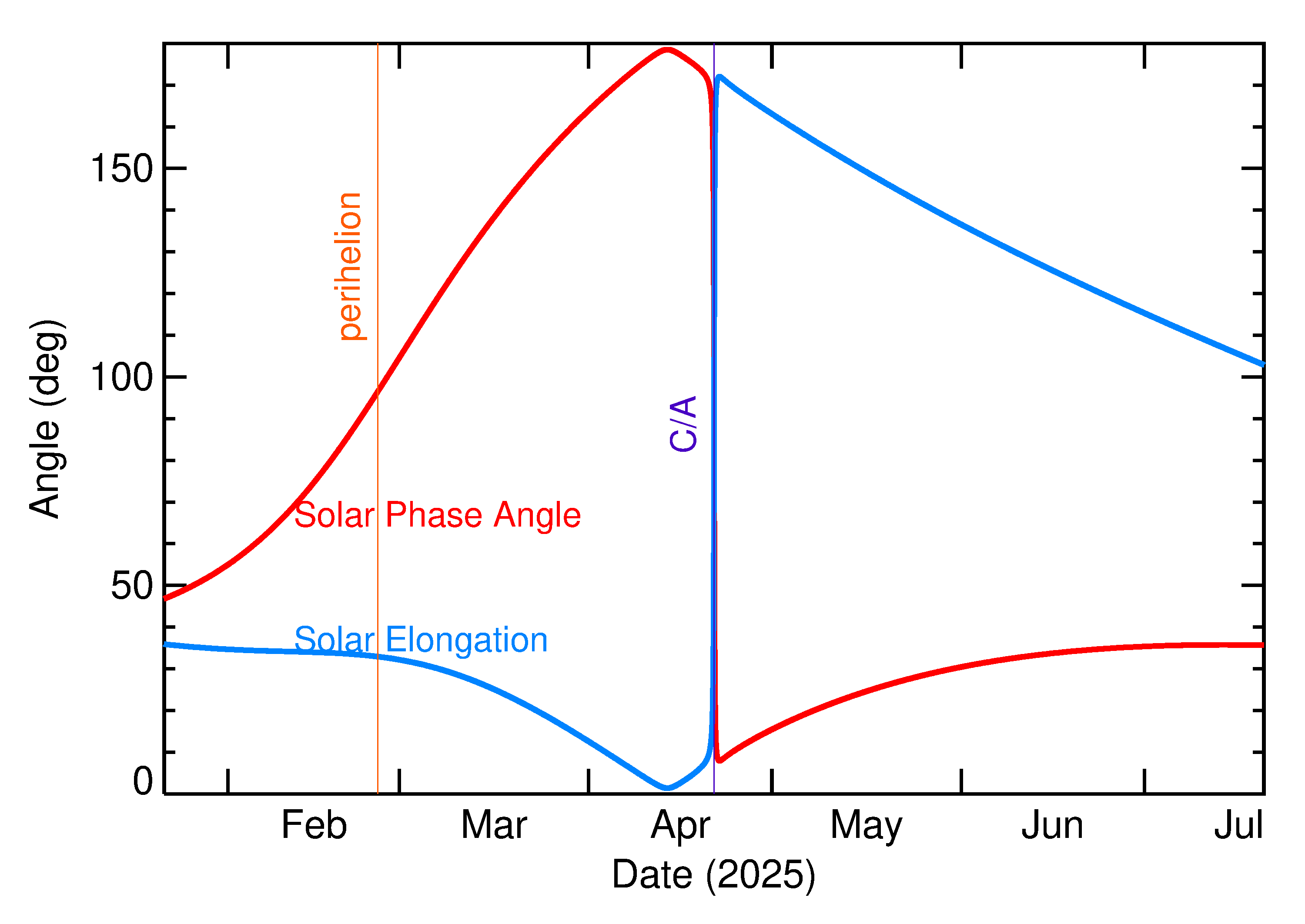 Solar Elongation and Solar Phase Angle of 2025 HA1 in the months around closest approach