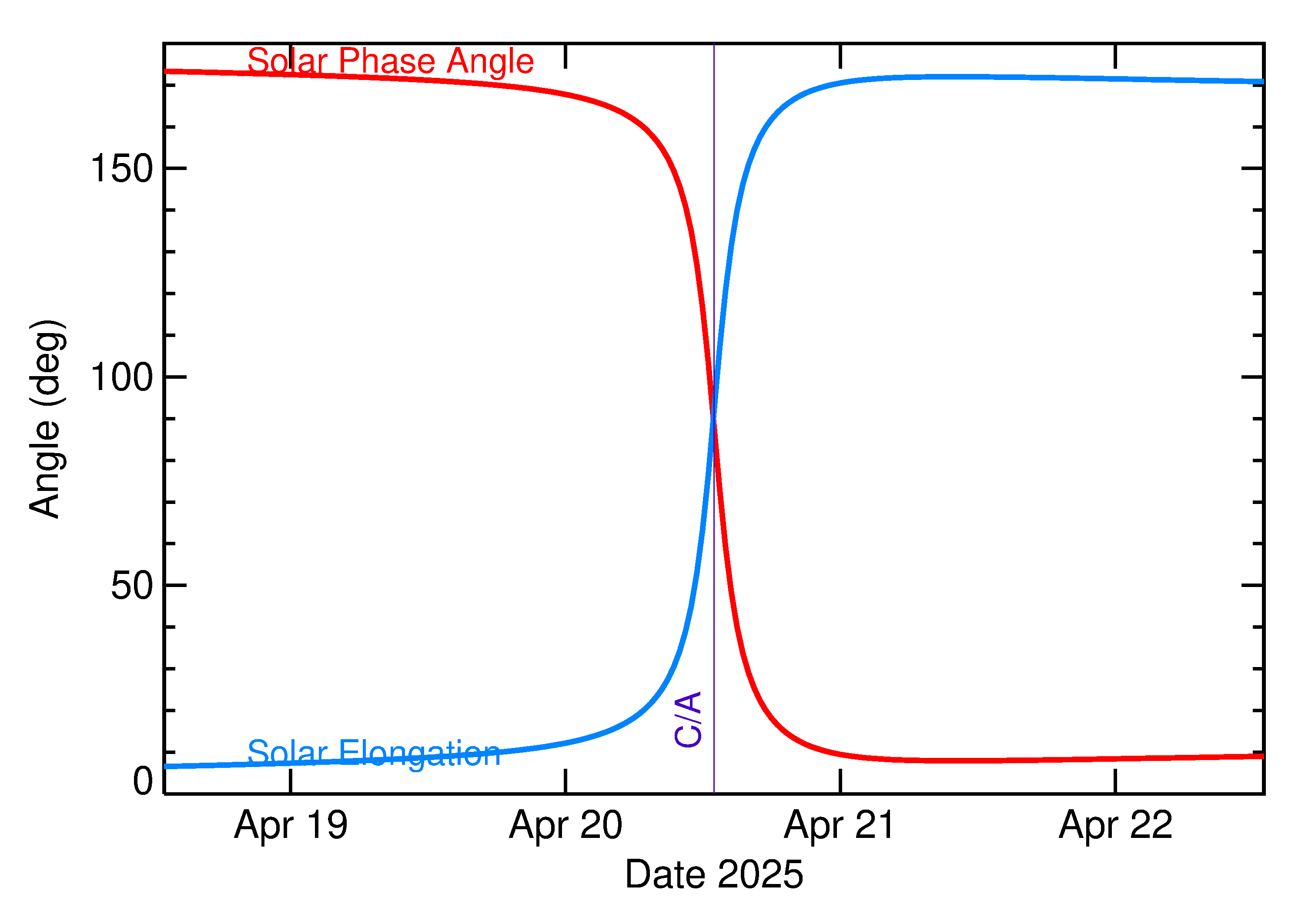 Solar Elongation and Solar Phase Angle of 2025 HA1 in the days around closest approach