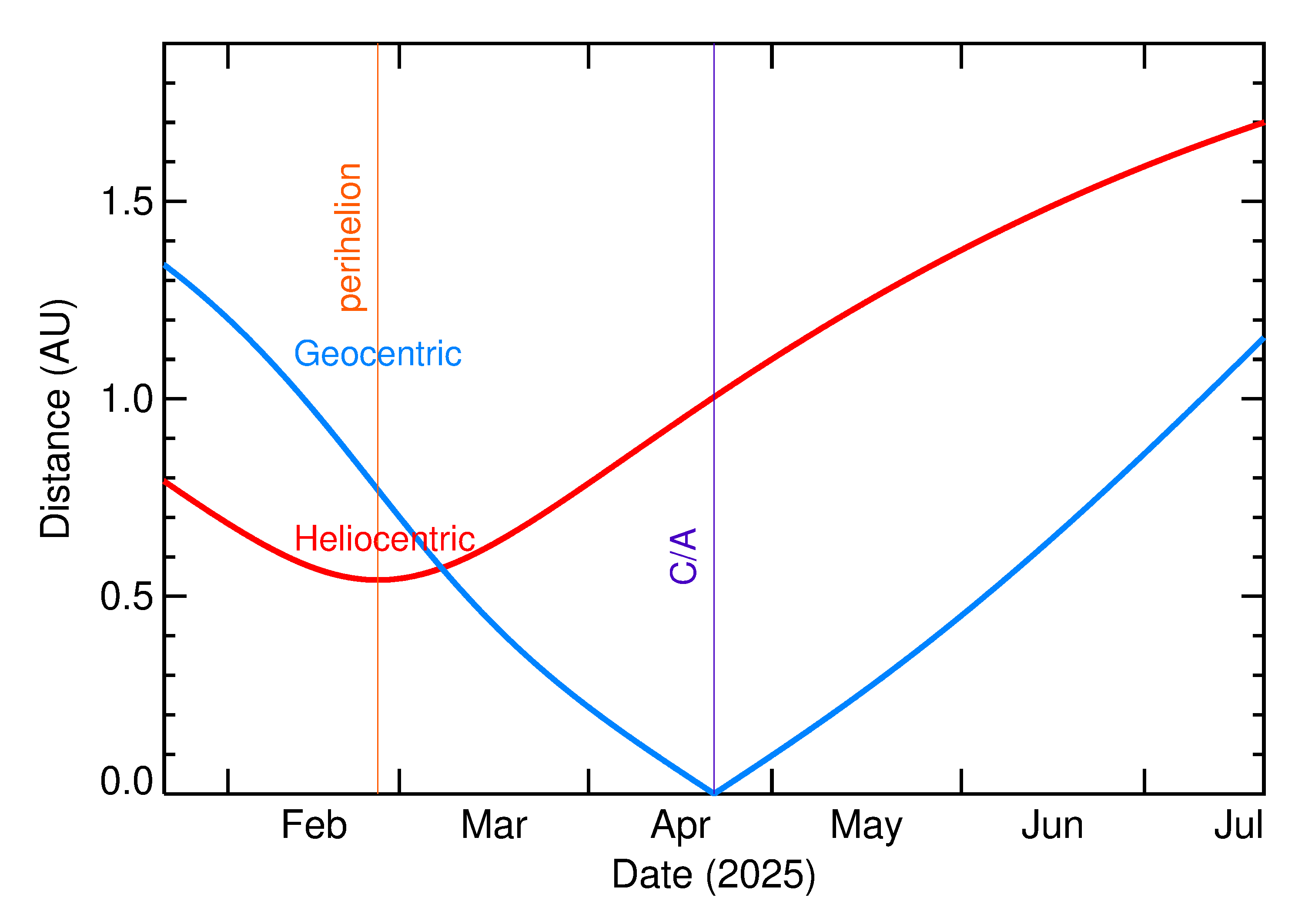 Heliocentric and Geocentric Distances of 2025 HA1 in the months around closest approach