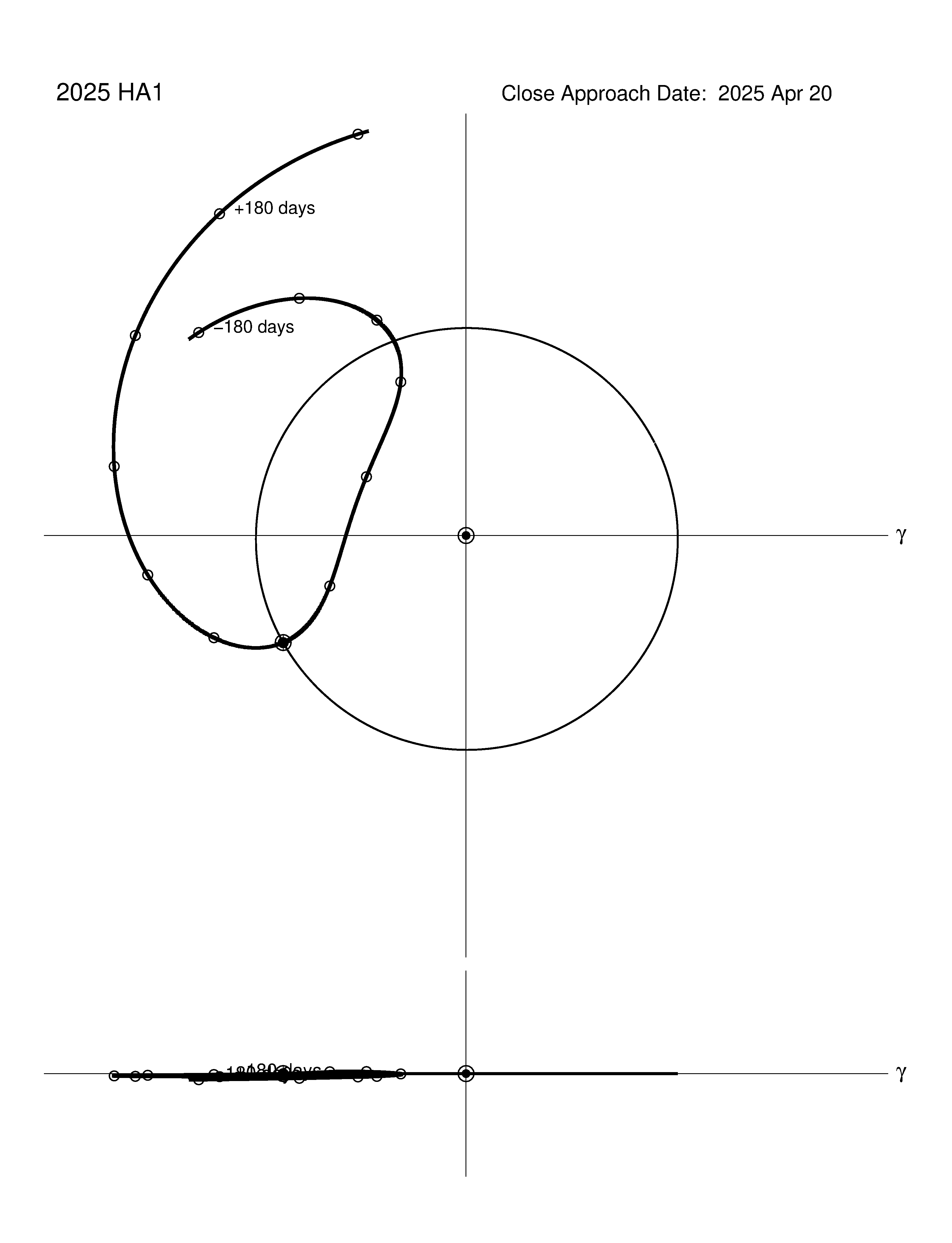 co-rotating orbit plot