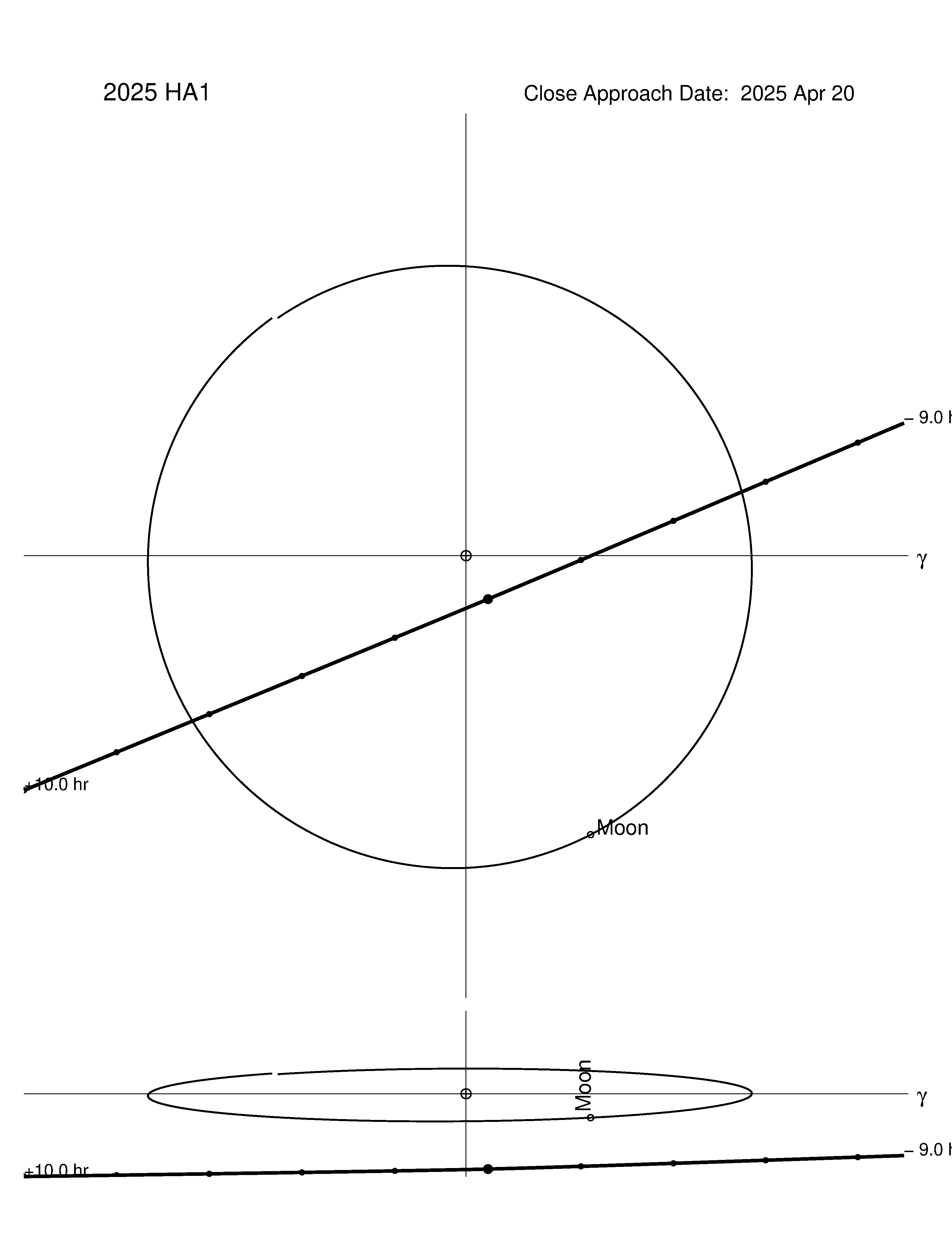 Near-Earth trajectory of 2025 HA1