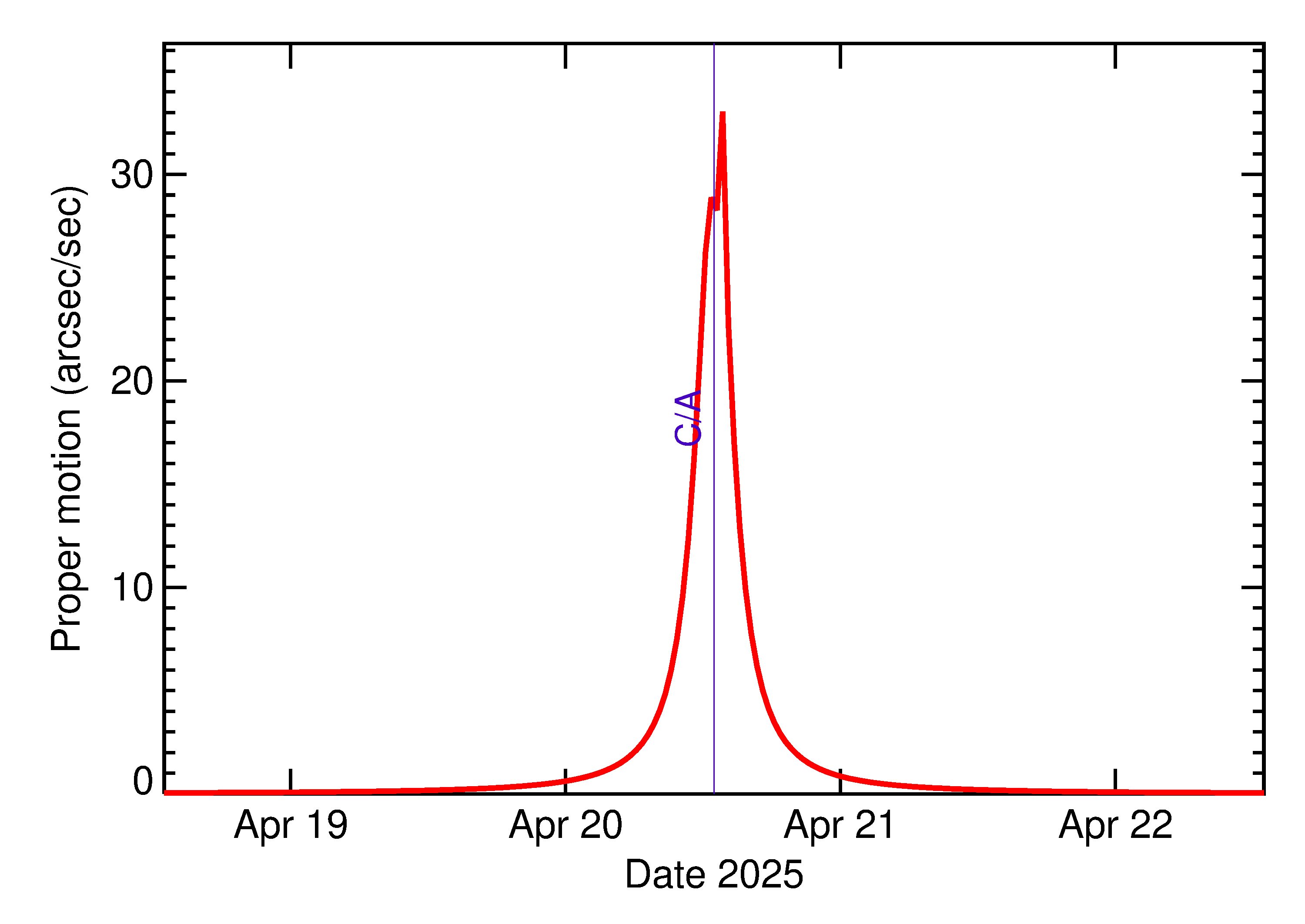 Proper motion rate of 2025 HA1 in the days around closest approach