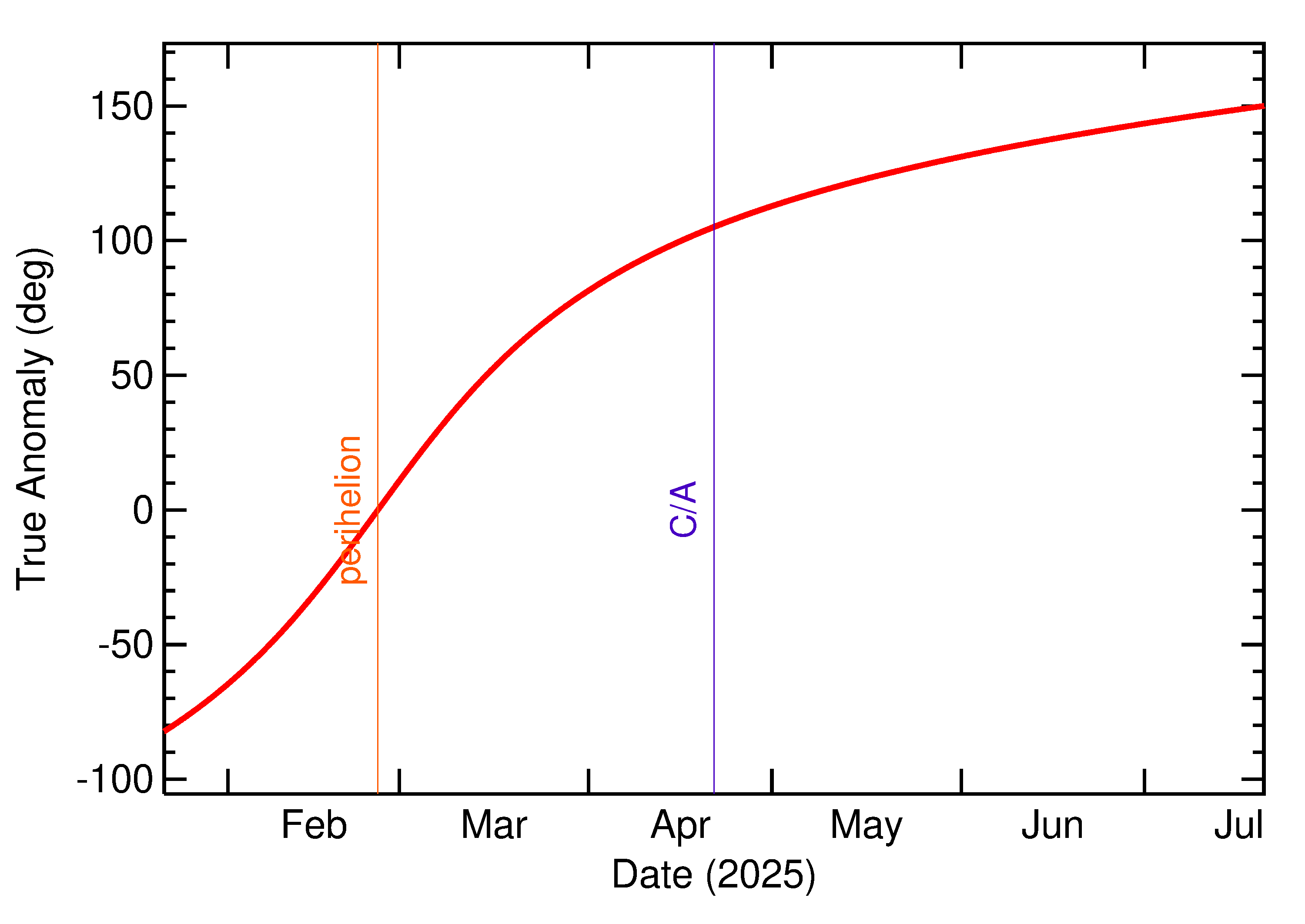 Orbital true anomaly of 2025 HA1 in the months around closest approach