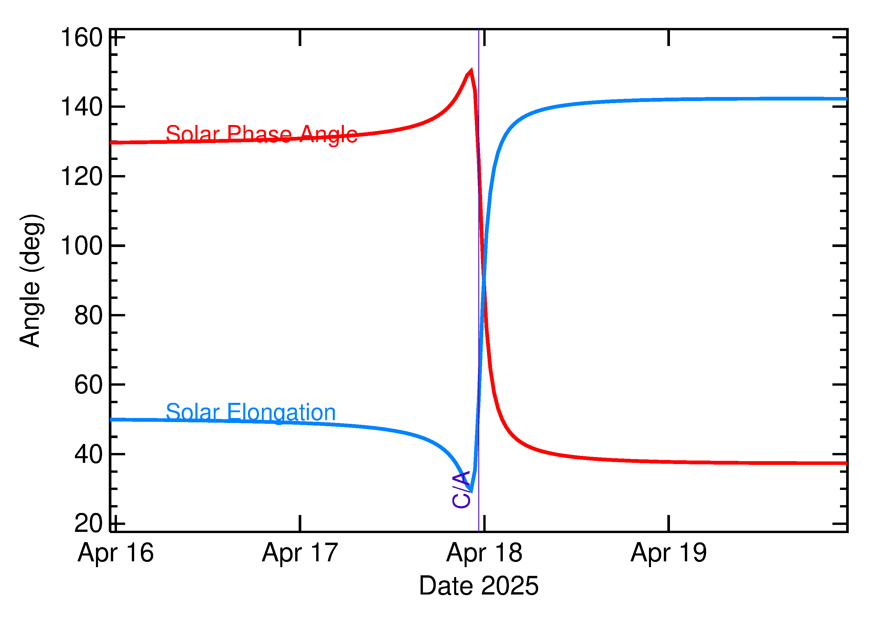 Solar Elongation and Solar Phase Angle of 2025 HH in the days around closest approach